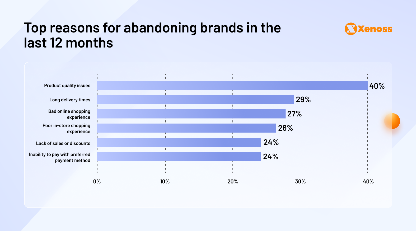 Top reasons for abandoning brands in the last 12 months Top reasons for abandoning brands in the last 12 months