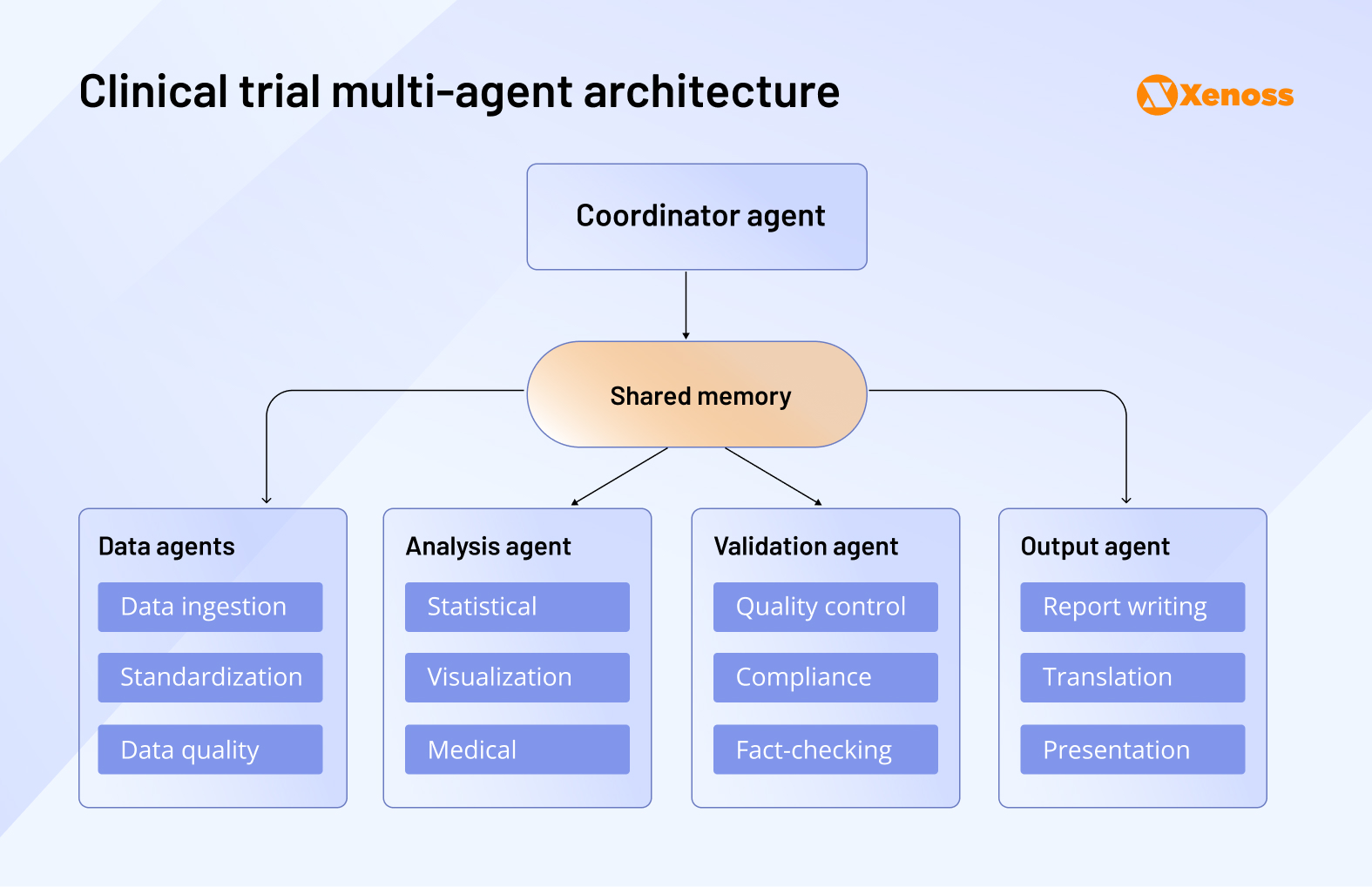 Multi-agent systems help research teams streamline clinical trials Multi-agent systems help research teams streamline clinical trials