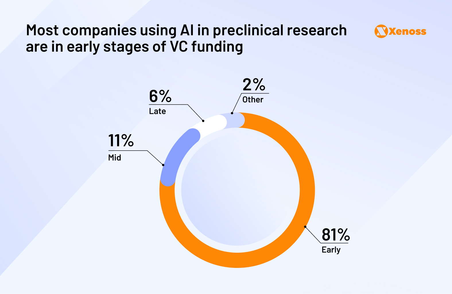 Most companies using AI in preclinical research are in early stages of VC funding Most companies using AI in preclinical research are in early stages of VC funding