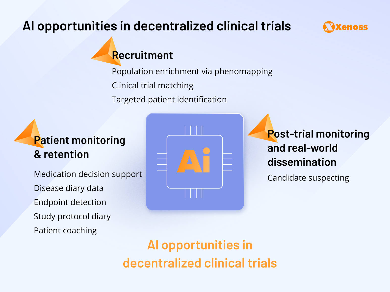 AI opportunities in decentralized clinical trials AI opportunities in decentralized clinical trials