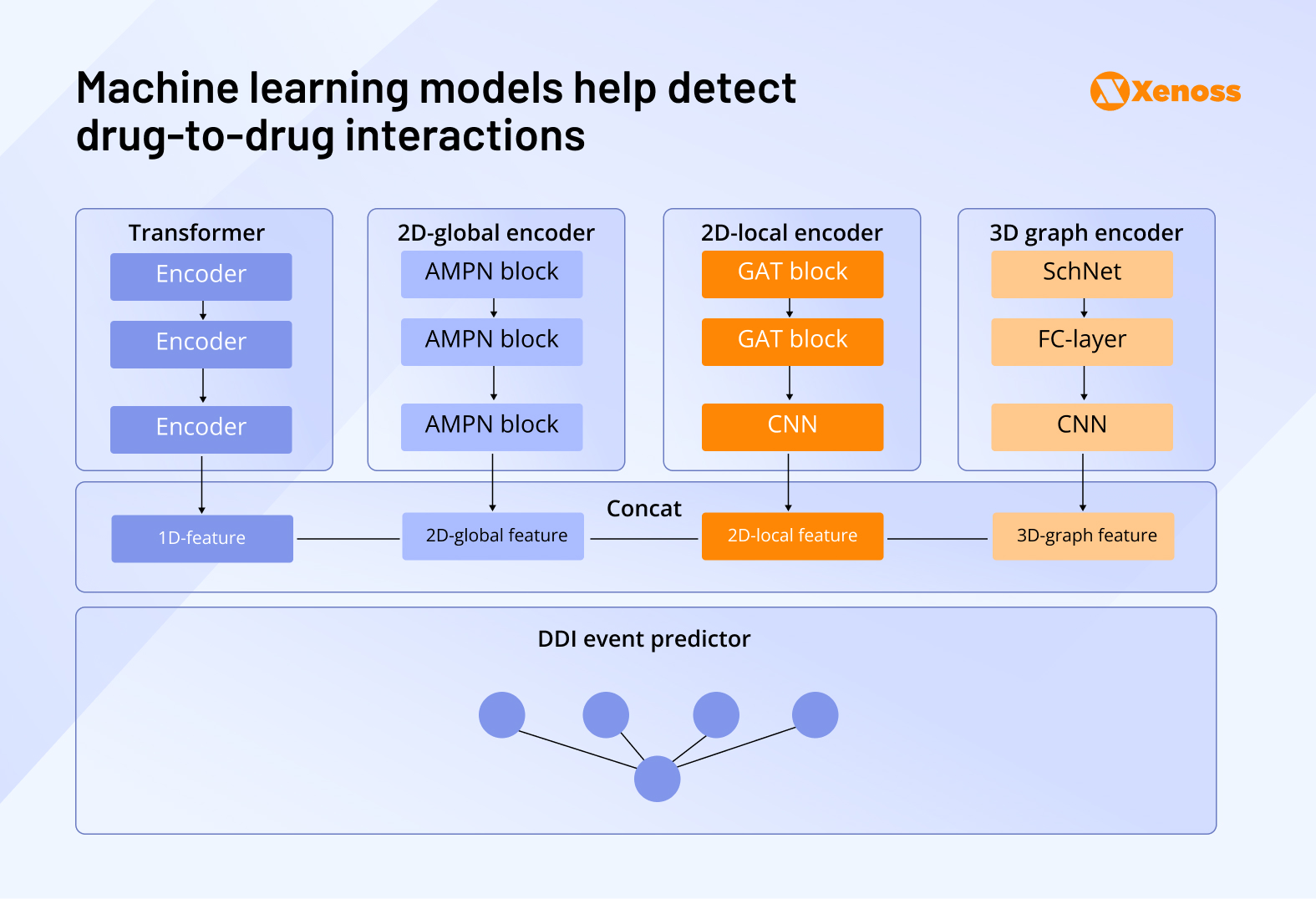 Machine learning models help detect
drug-to-drug interactions Machine learning models help detect
drug-to-drug interactions