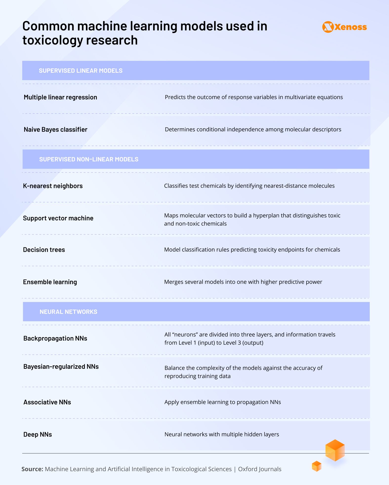 Machine learning models applied in toxicology Machine learning models applied in toxicology