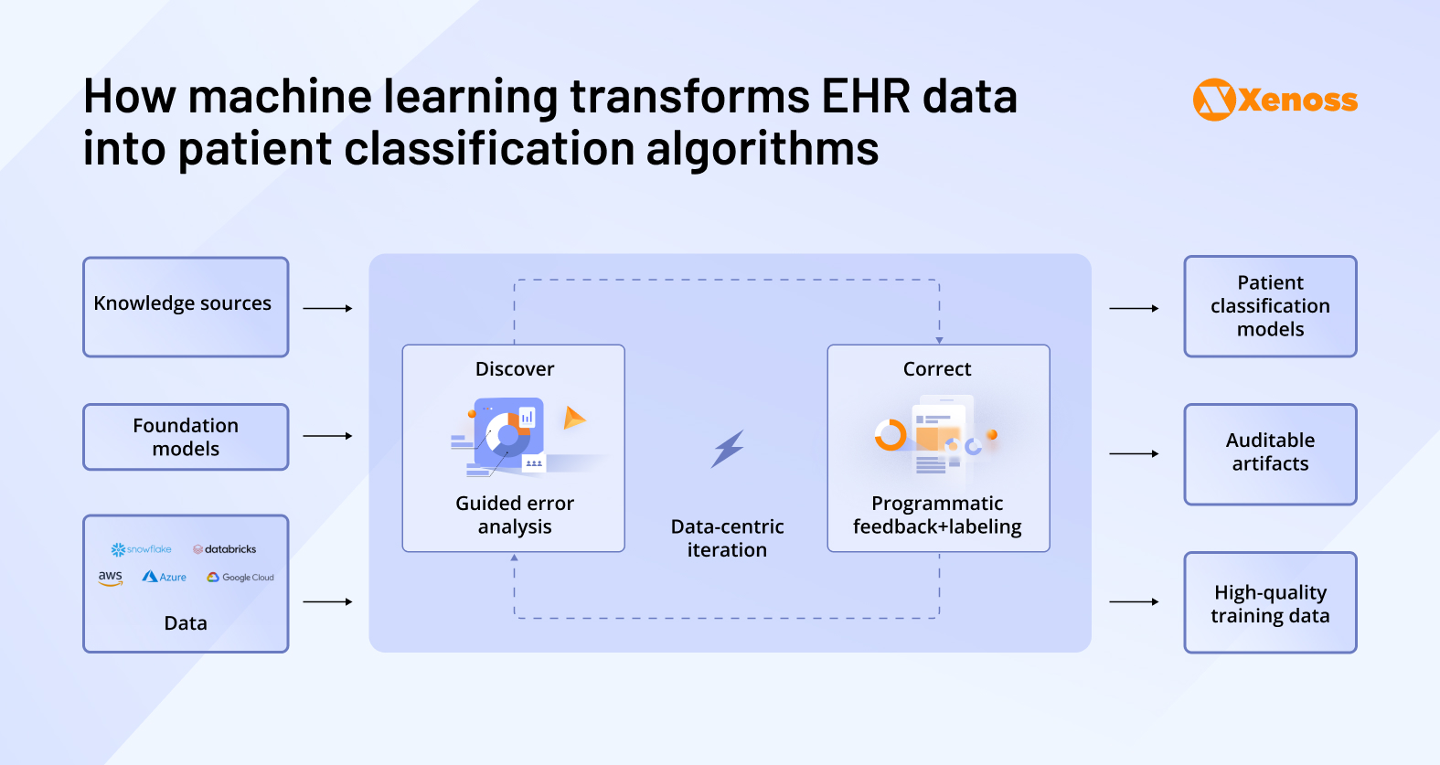 How machine learning transforms EHR data into patient classification algorithms How machine learning transforms EHR data into patient classification algorithms