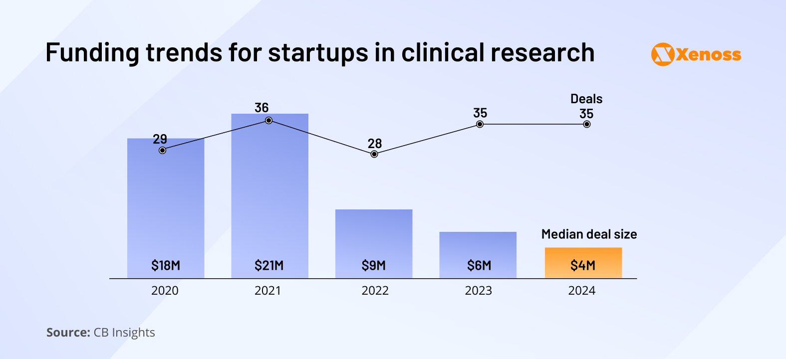 Funding trends for startups in clinical research Funding trends for startups in clinical research