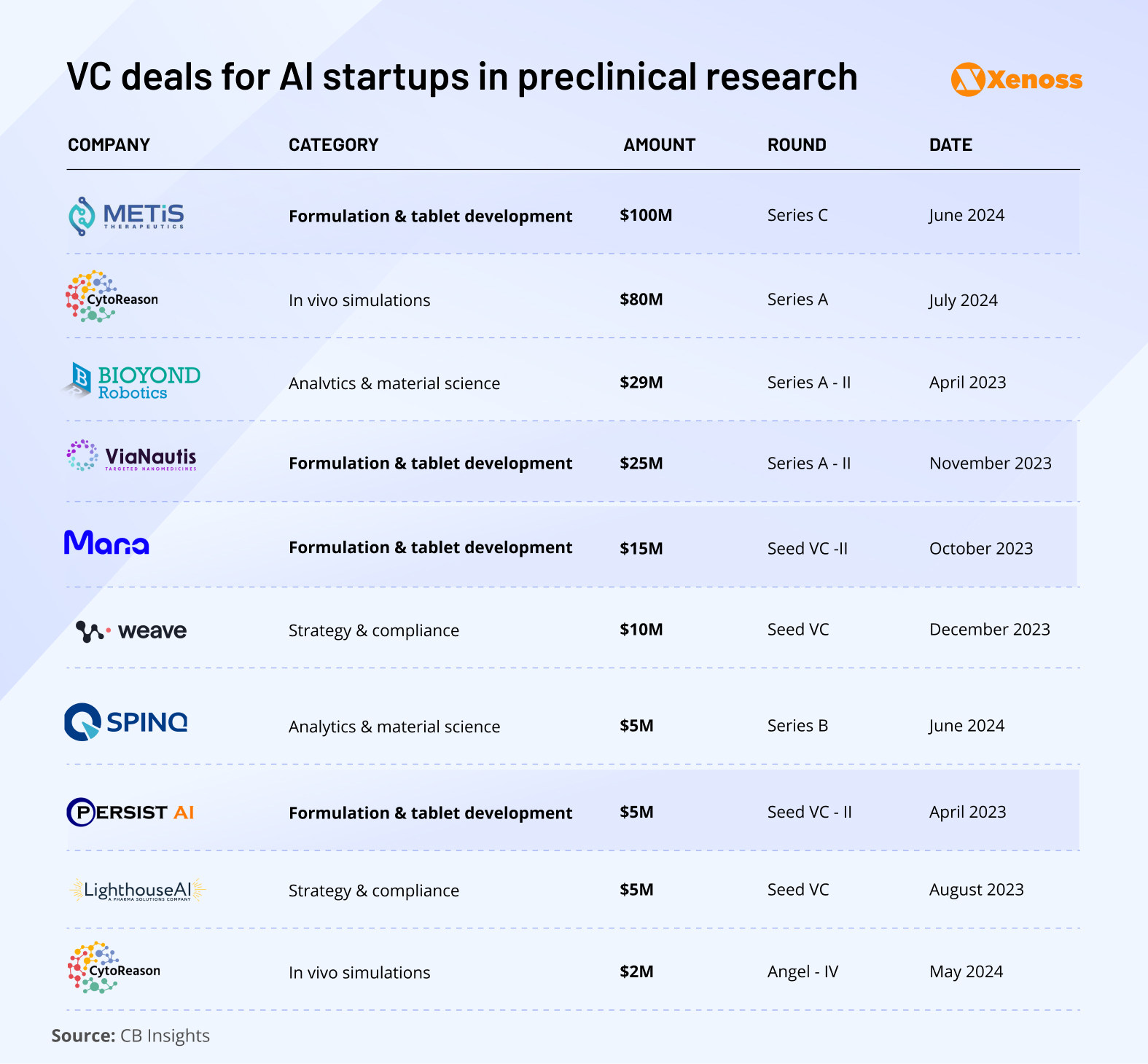 VC deals for AI startups in preclinical research VC deals for AI startups in preclinical research