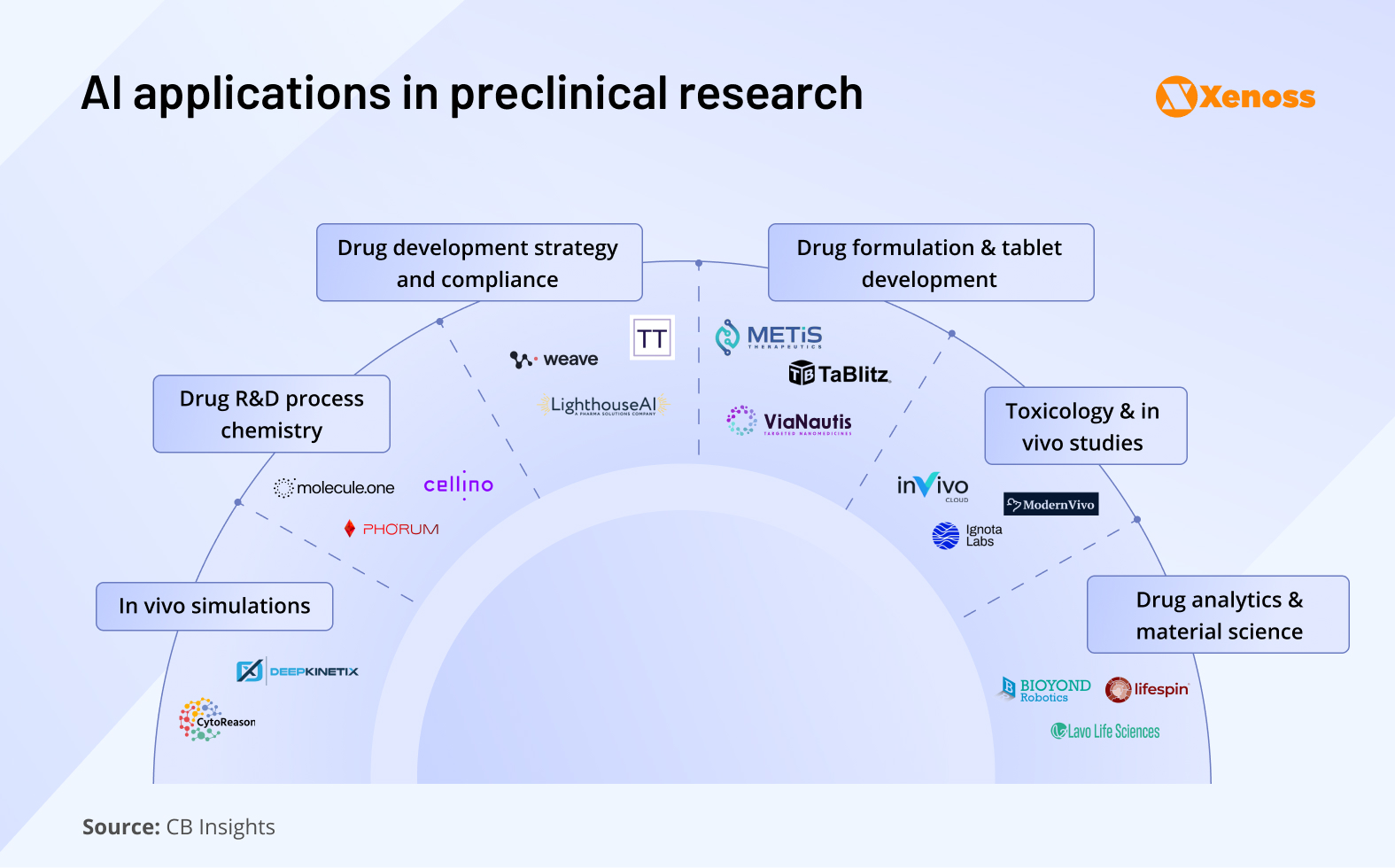 Six categories of AI applications in preclinical research Six categories of AI applications in preclinical research
