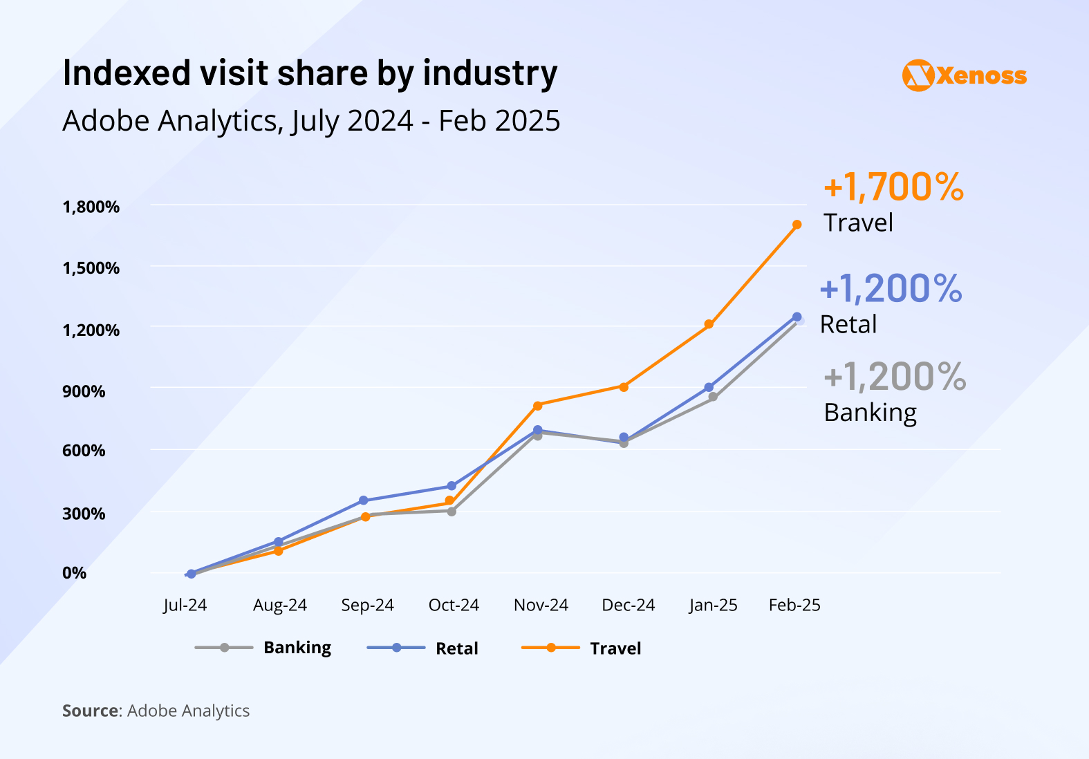 Indexed traffic share by industry from generative AI referrals Indexed traffic share by industry from generative AI referrals