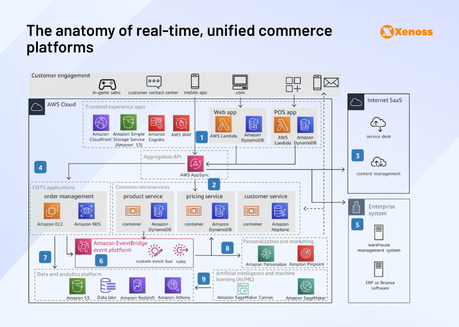 The anatomy of real-time, unified commerce platforms The anatomy of real-time, unified commerce platforms