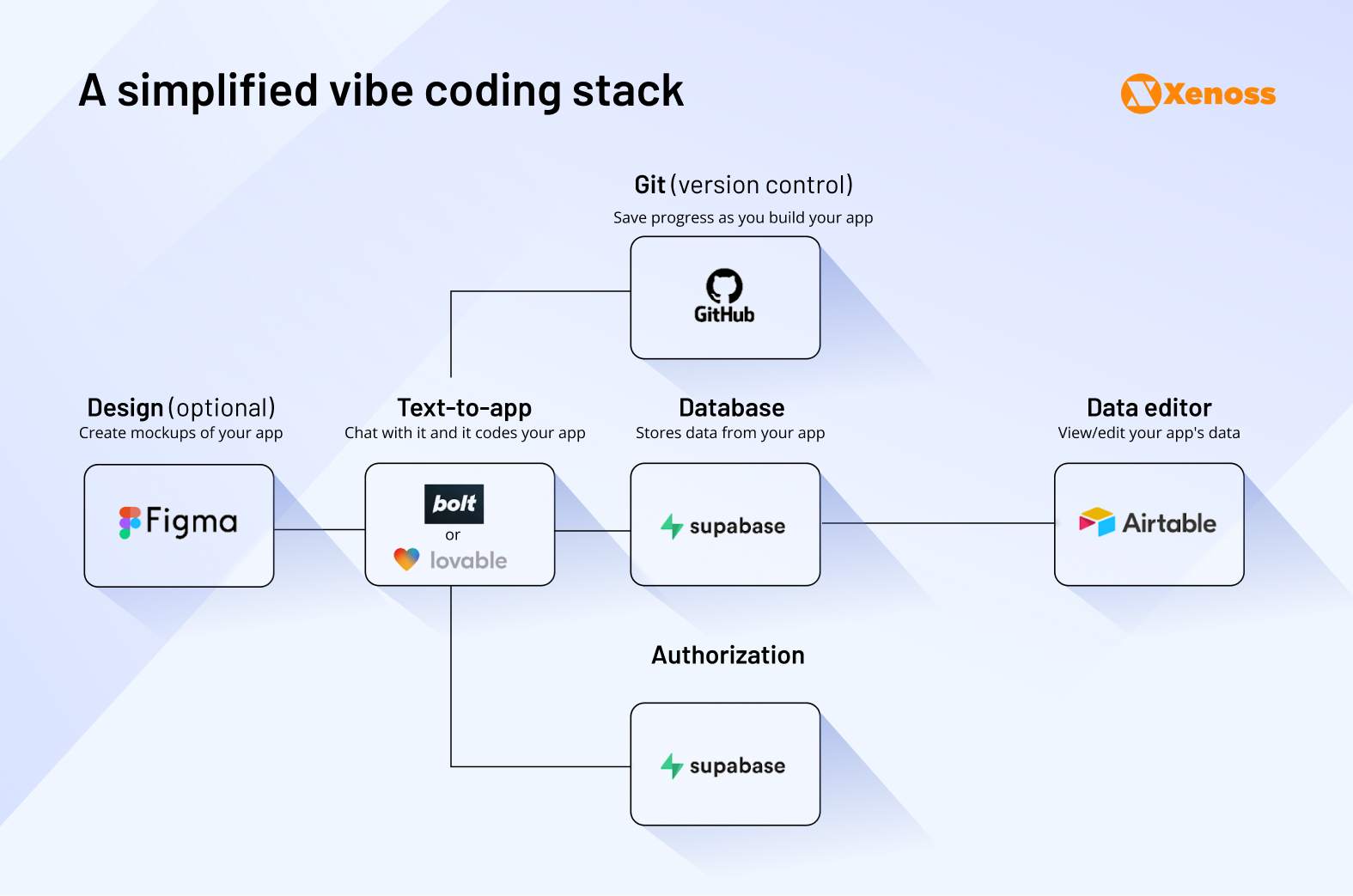A simplified vibe coding tech stack A simplified vibe coding tech stack