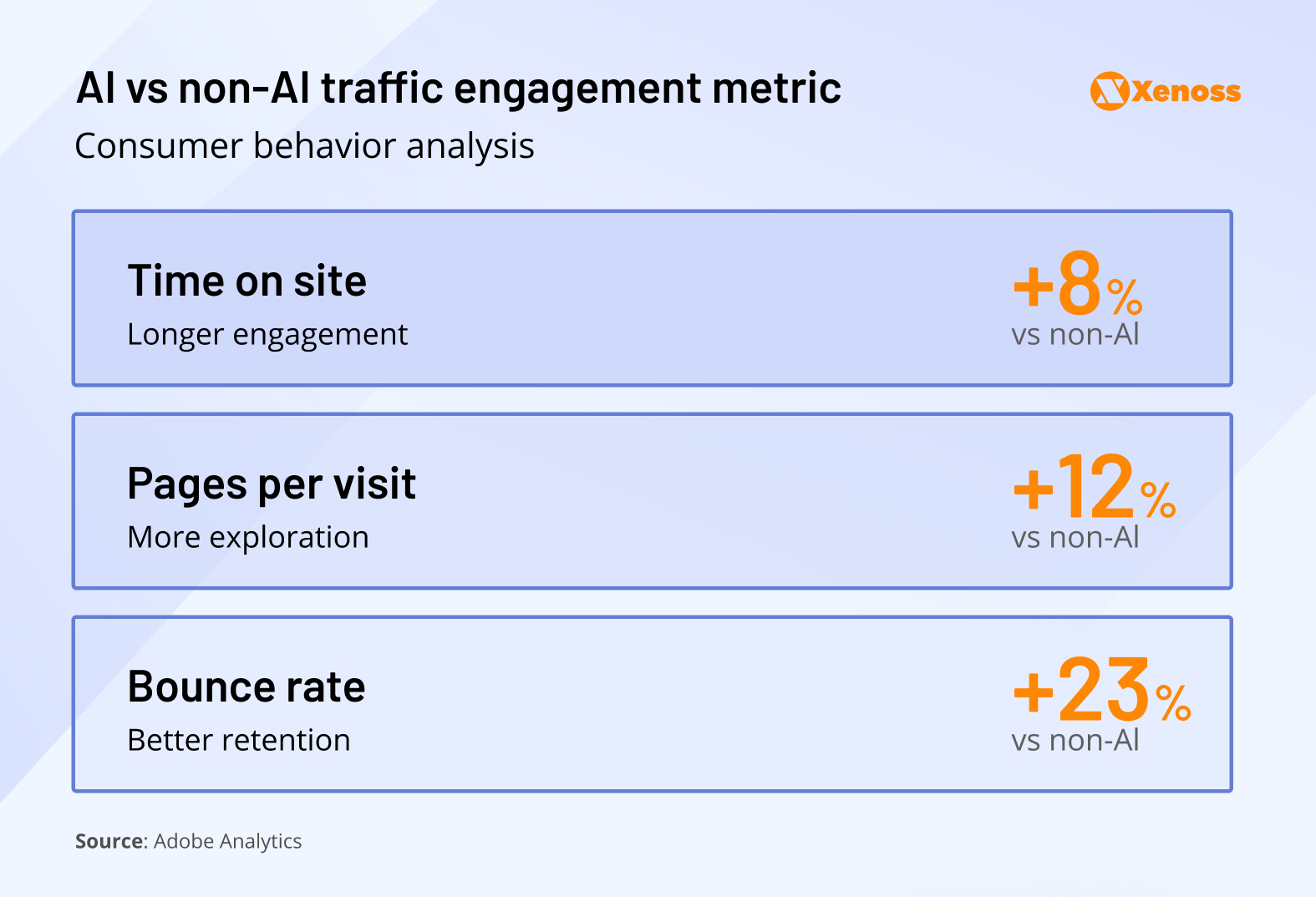 Bar chart of time on site, pages per visit, and bounce rate for AI vs. non-AI traffic Bar chart of time on site, pages per visit, and bounce rate for AI vs. non-AI traffic