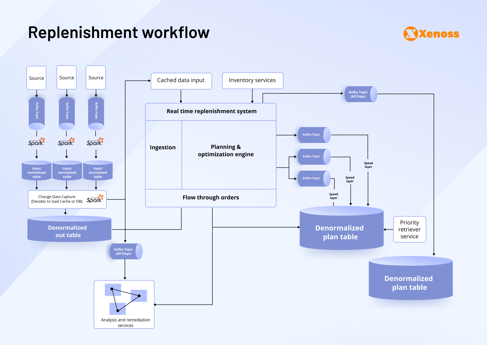 Walmart’s replenishment system diagram. Source: Confluent Walmart’s replenishment system diagram. Source: Confluent