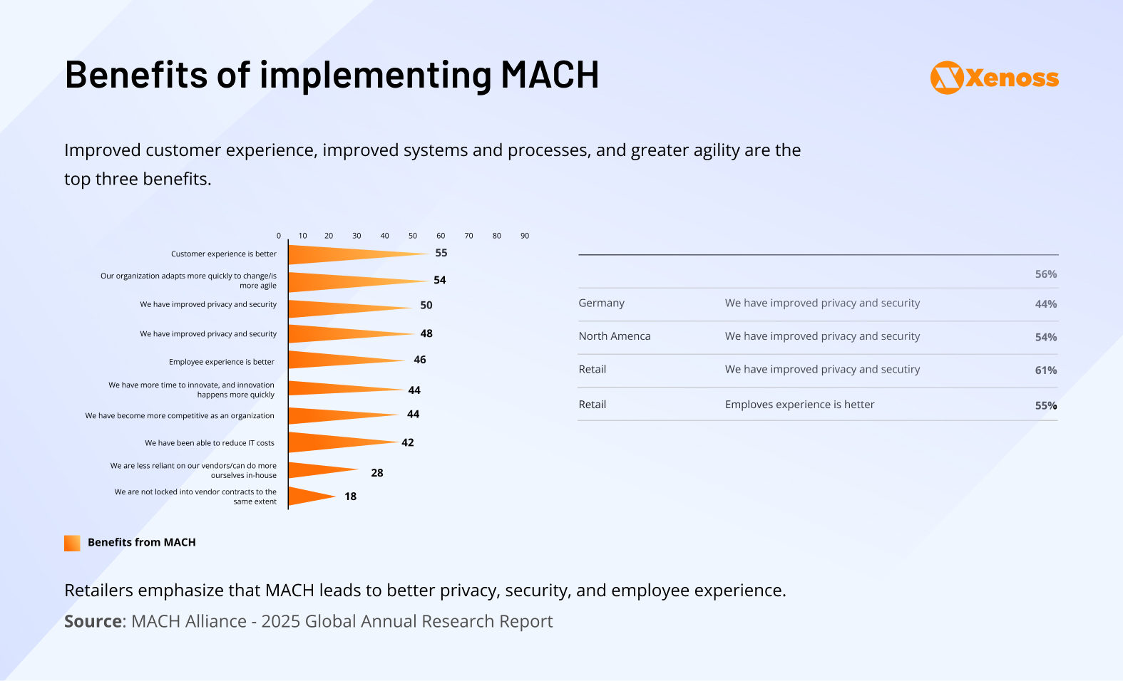 Retailers emphasize that MACH leads to better privacy, security, and employee experience. Retailers emphasize that MACH leads to better privacy, security, and employee experience.