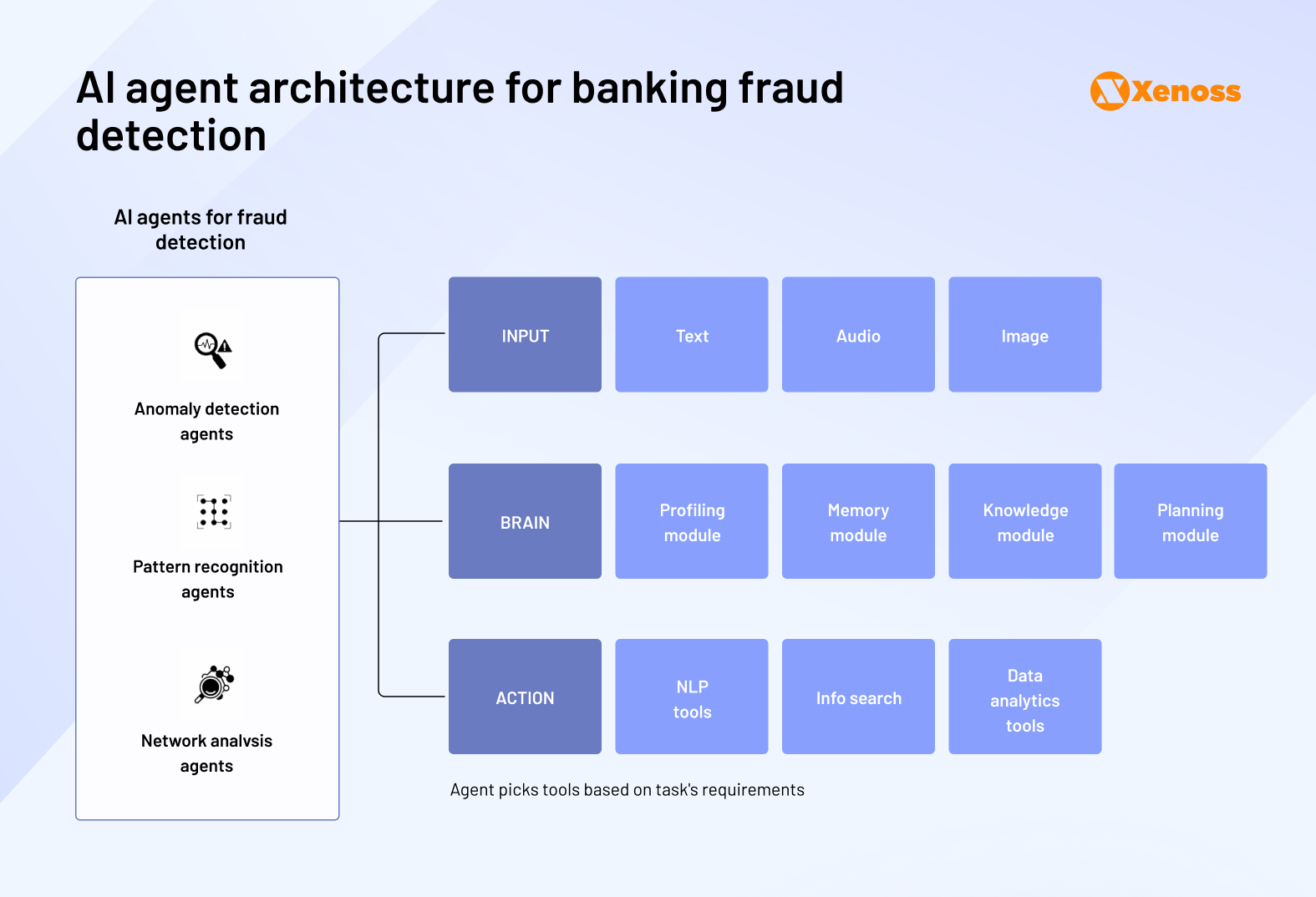 Architecture diagram of an AI-enabled banking fraud detection tool Architecture diagram of an AI-enabled banking fraud detection tool