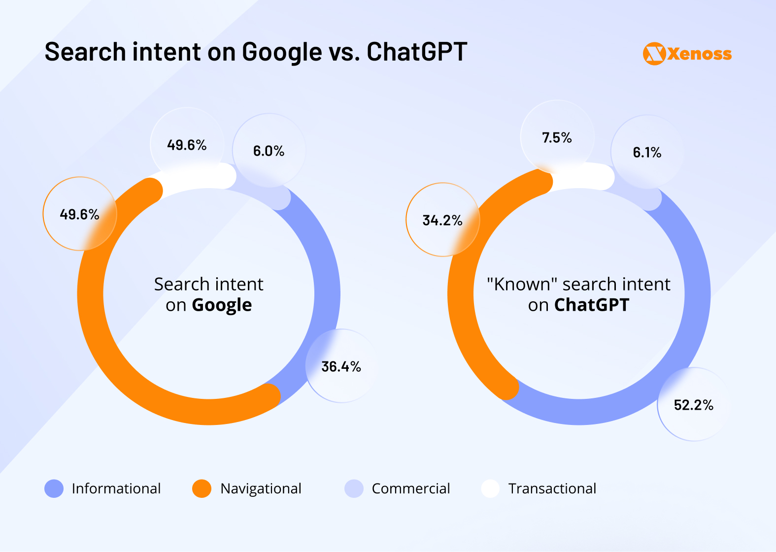 Comparison of search intent types between ChatGPT and Google platforms Comparison of search intent types between ChatGPT and Google platforms