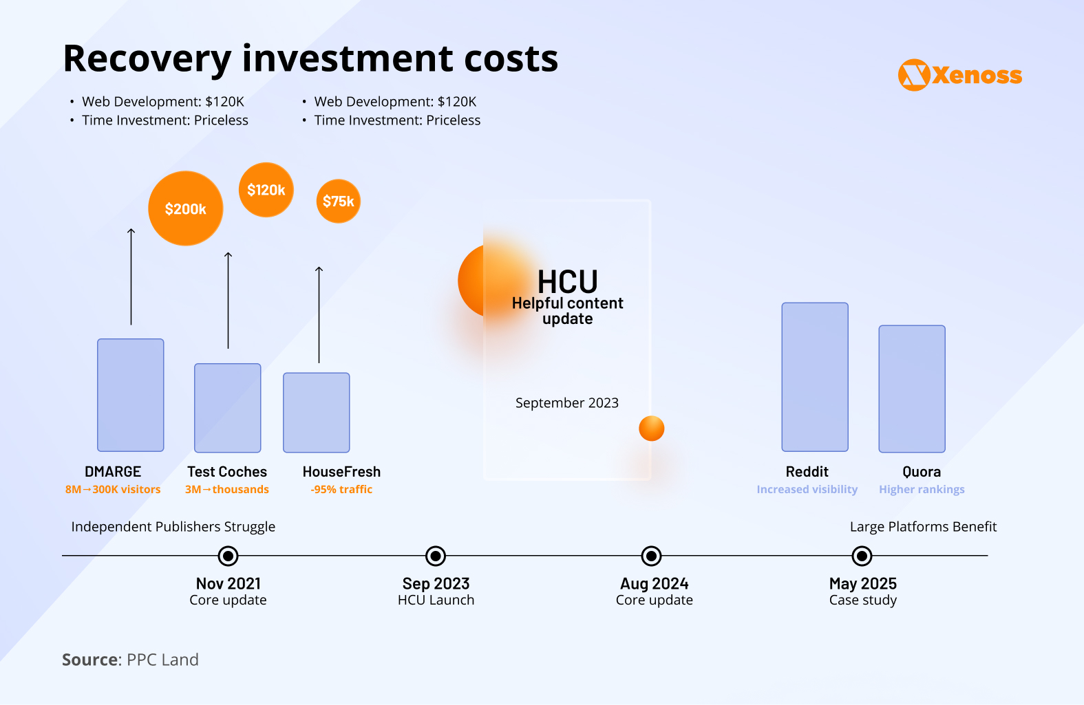 Google algorithm update devastated independent publishers: $200K recovery costs, 95% traffic drops Google algorithm update devastated independent publishers: $200K recovery costs, 95% traffic drops