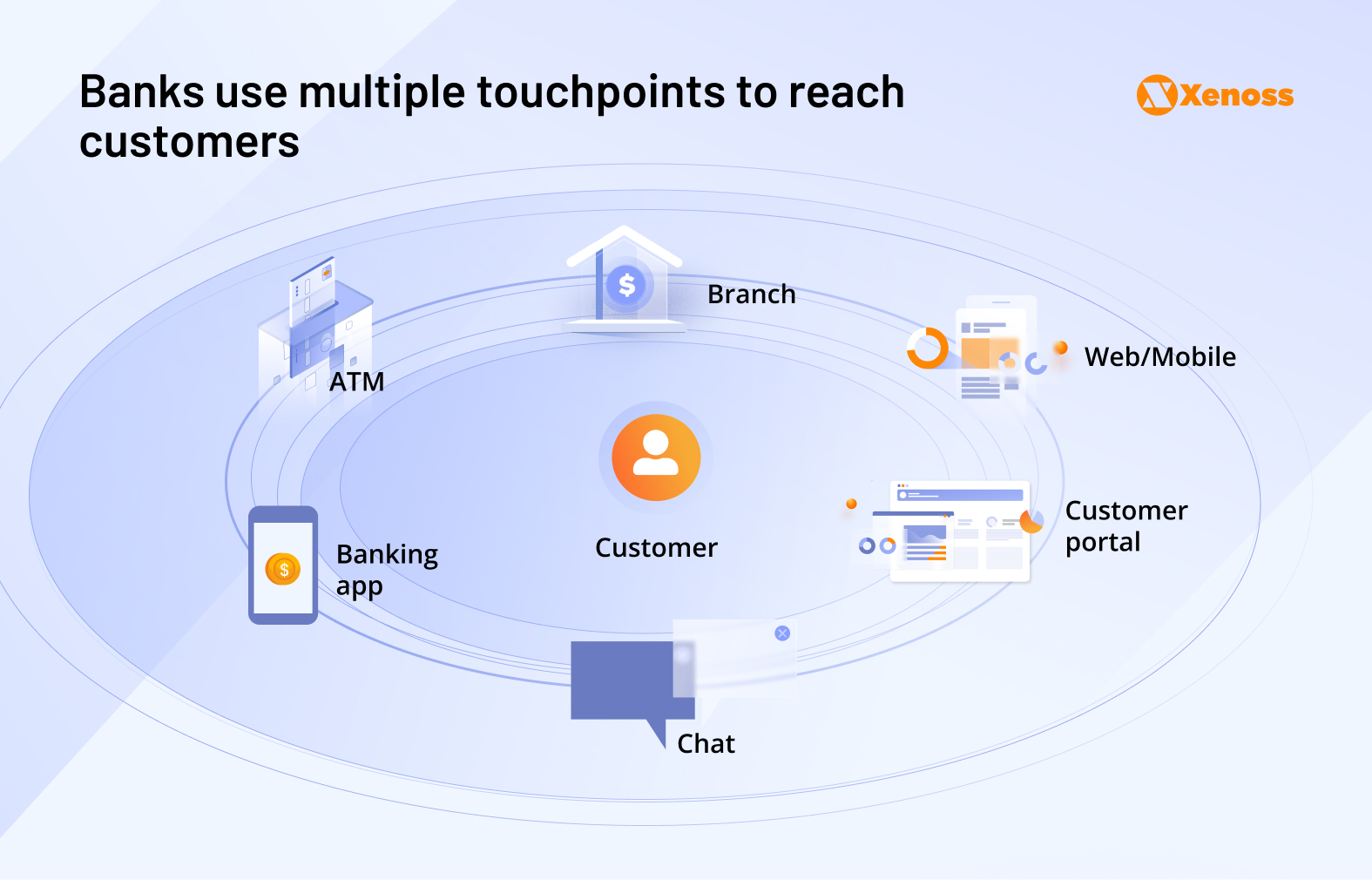 Touchpoints banks use to build omnichannel user experiences Touchpoints banks use to build omnichannel user experiences