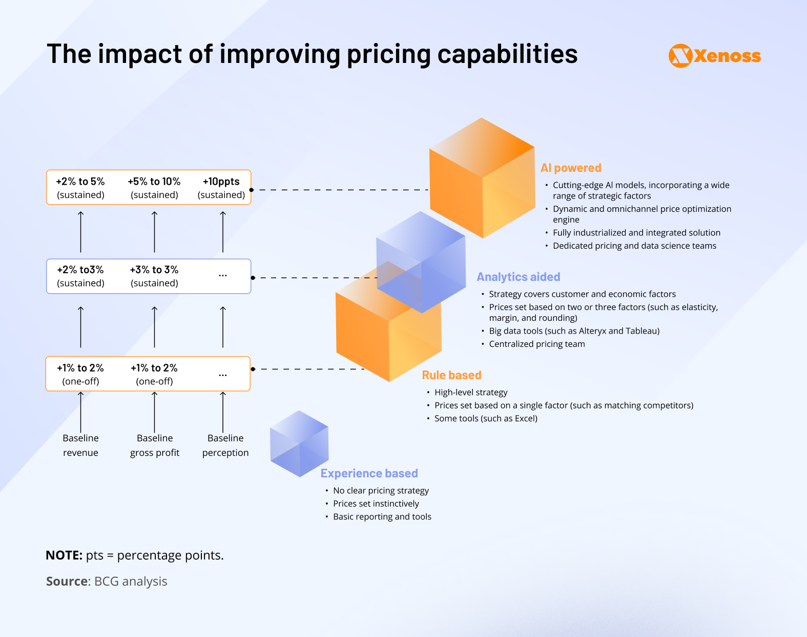 The impact of improving pricing capabilities The impact of improving pricing capabilities