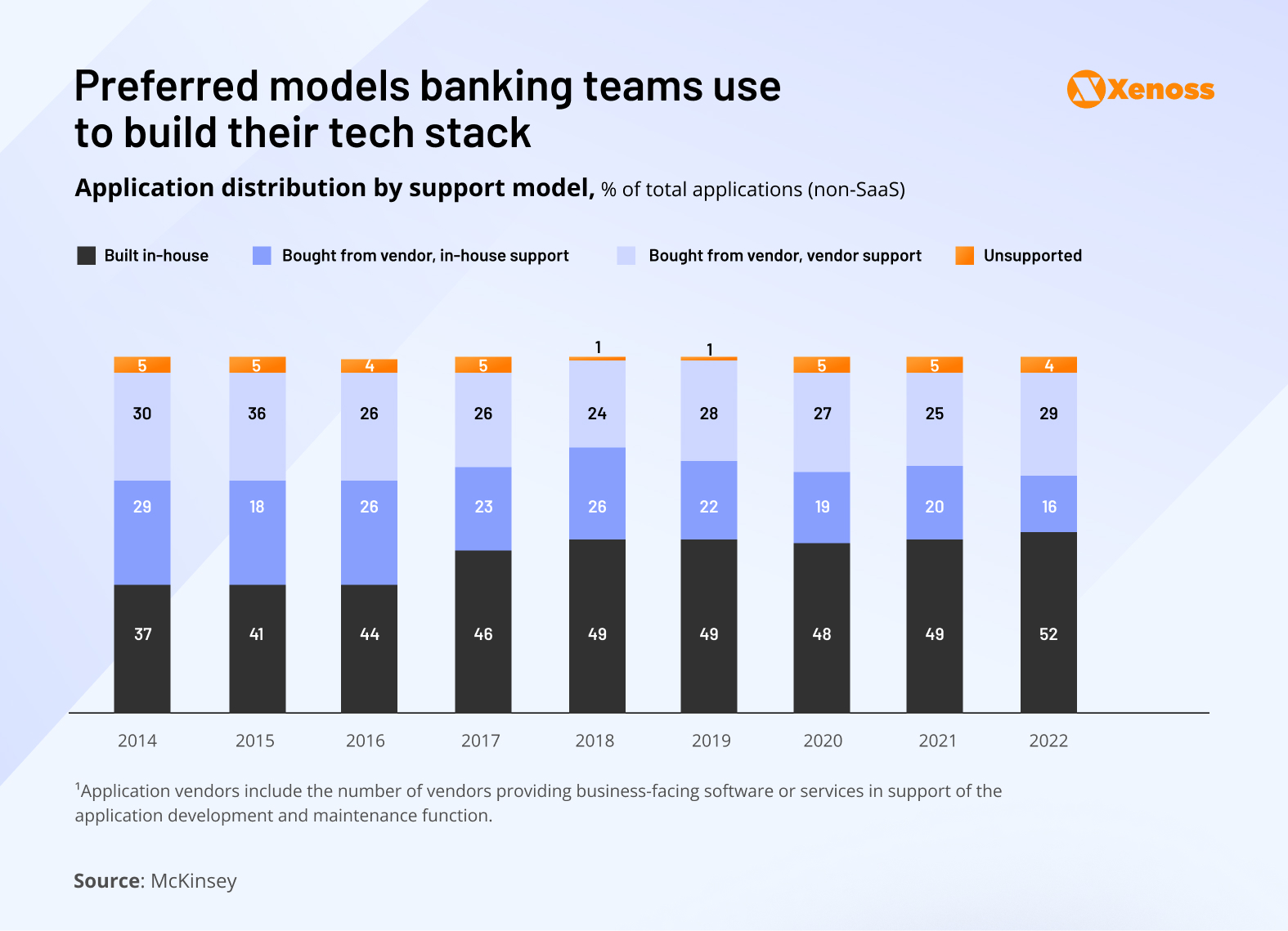 Diagram showing collaboration models financial companies choose to build their tech stacks Diagram showing collaboration models financial companies choose to build their tech stacks