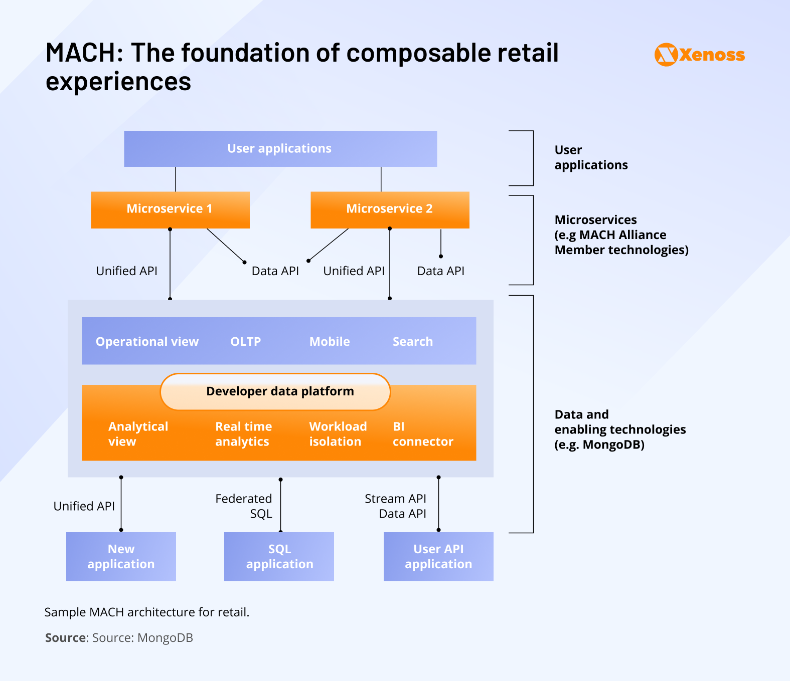 MACH: the foundation of composable retail experiences MACH: the foundation of composable retail experiences