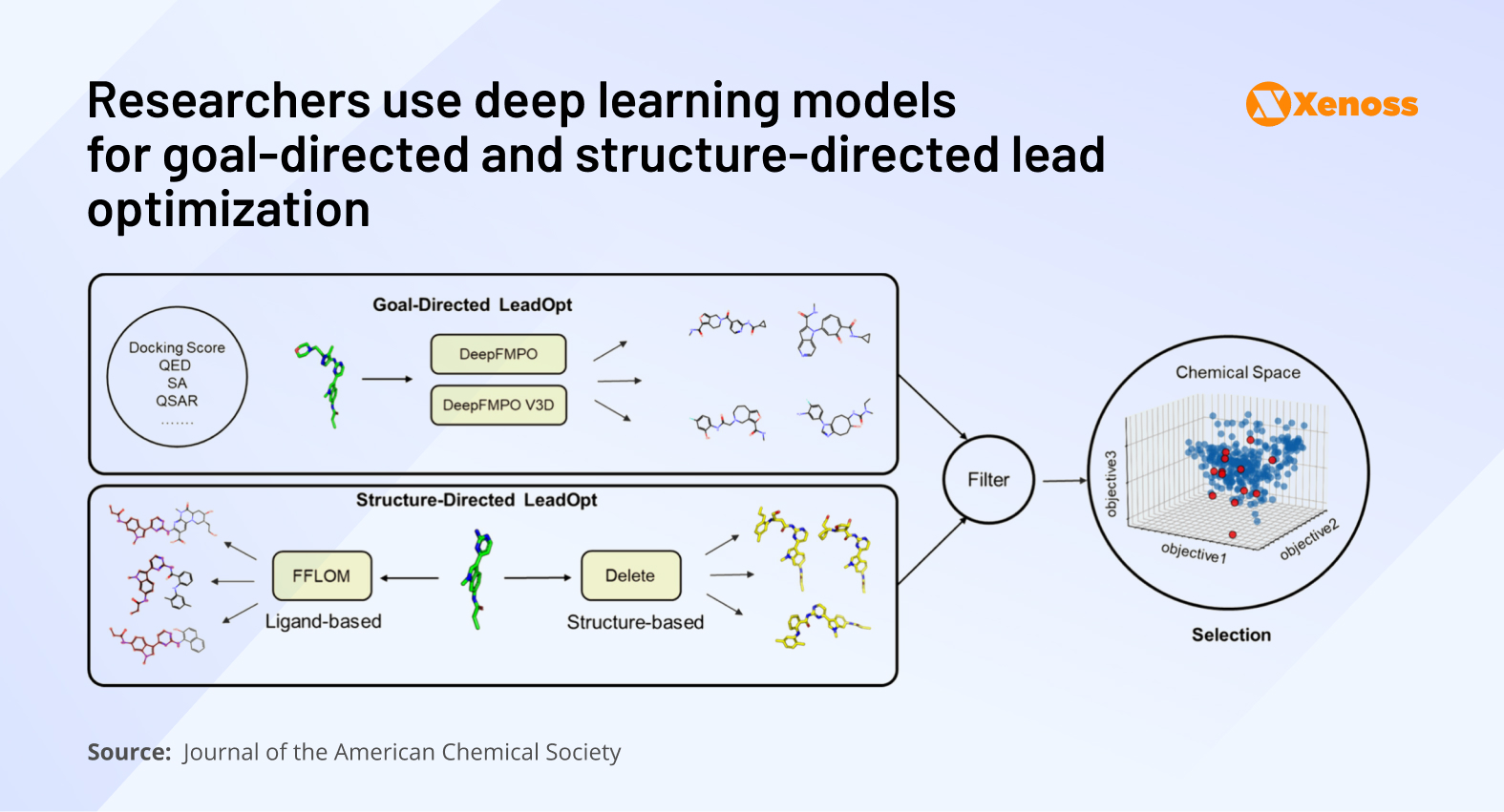 #9 (2) Scientists are using Deep Learning for goal-oriented and structure-focused lead optimization