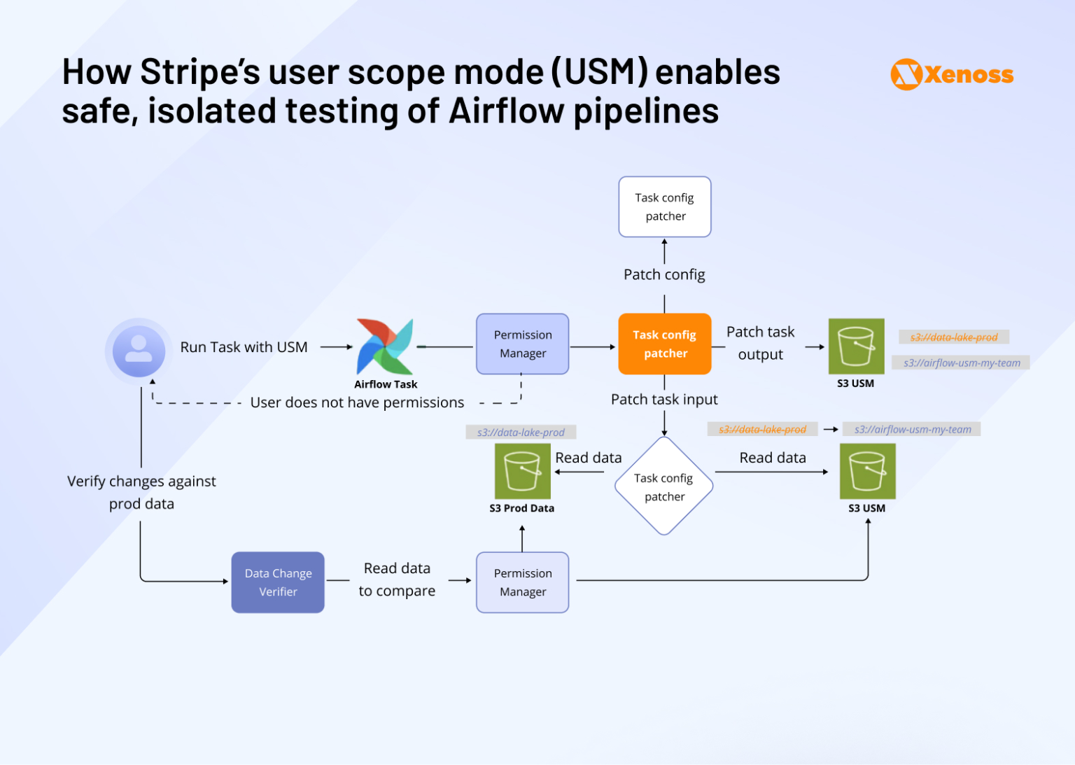 How Stripe, PayPal & Visa Tackle Data Engineering at Scale