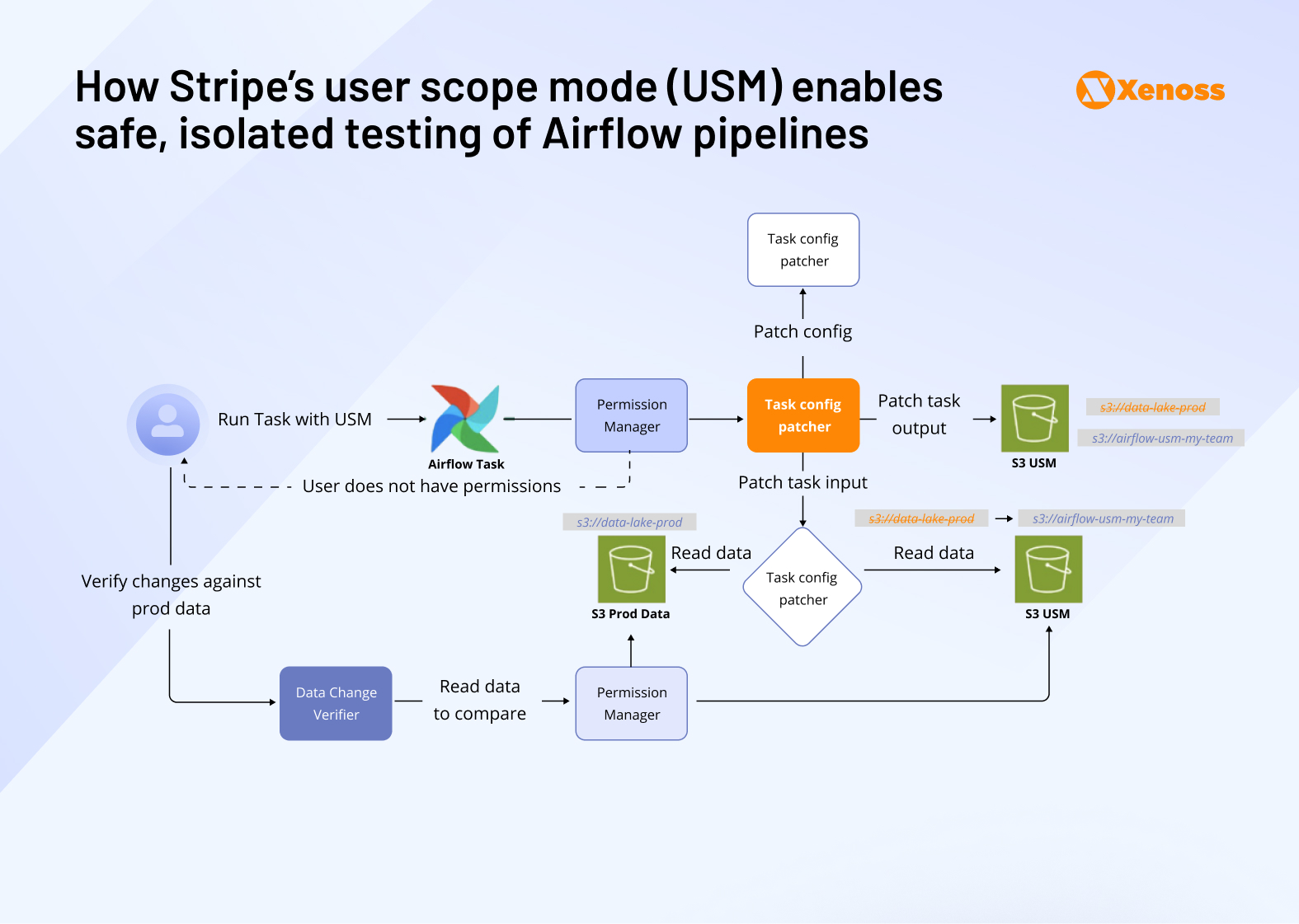How Stripe’s user scope mode (USM) enables safe, isolated testing of Airflow pipelines