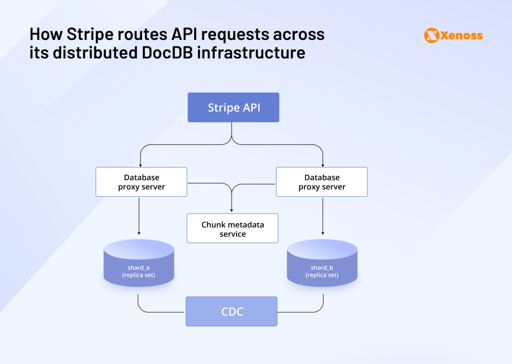 How Stripe routes API requests across its distributed DocDB infrastructure