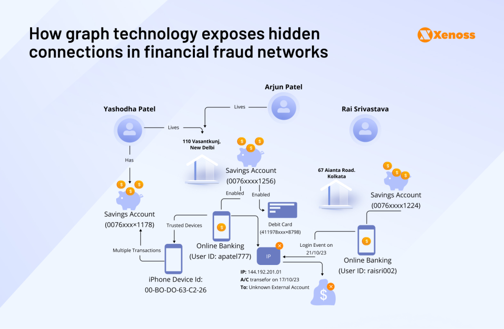 Graph visualization mapping user accounts, devices, and transactions to expose relationships and suspicious patterns in a fraud network