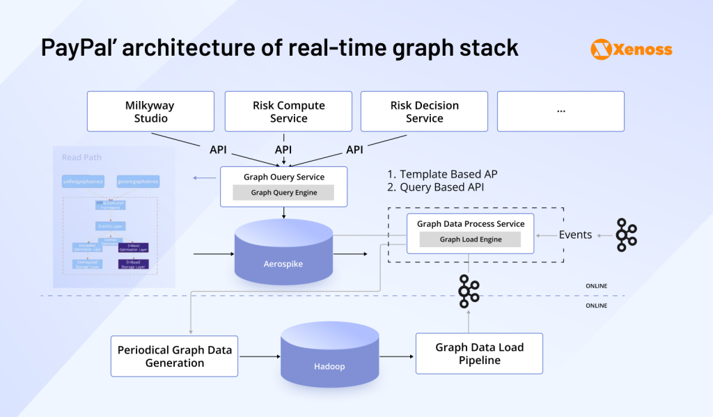 Technical diagram of PayPal’s real-time graph stack, including Aerospike, Hadoop, Kafka, and multiple query and compute services.