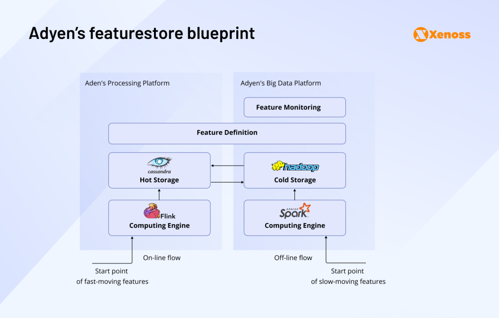 Blueprint of Adyen’s feature store architecture showing hot and cold storage, feature monitoring, and real-time processing using Flink and Spark.