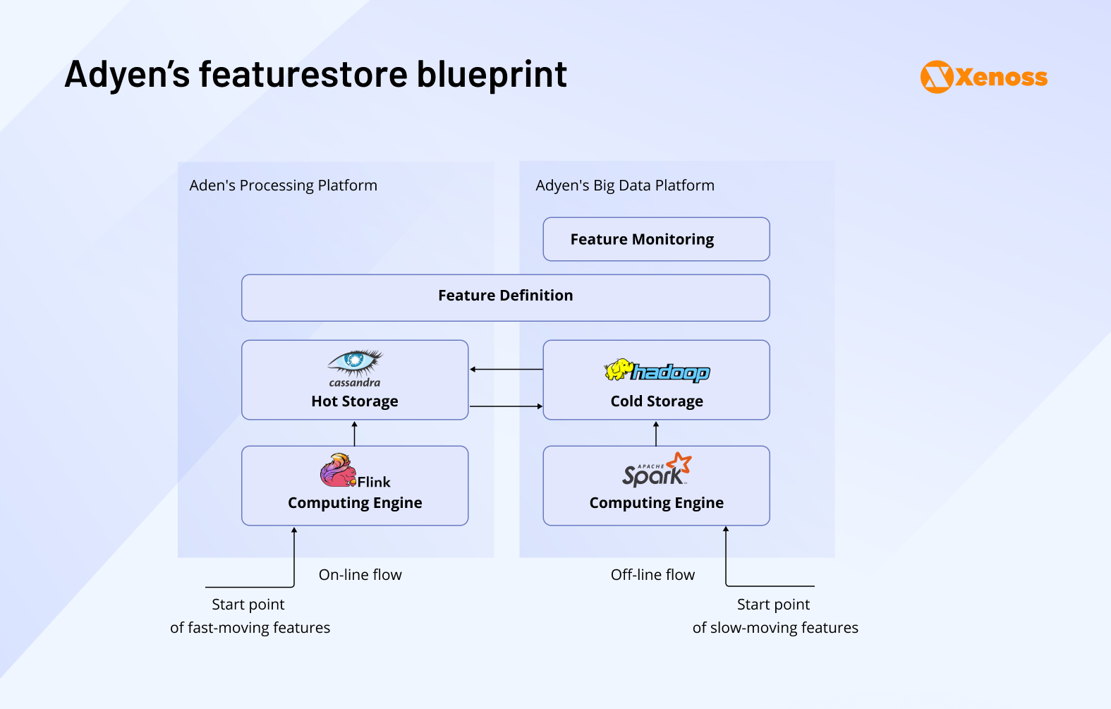 Blueprint of Adyen’s feature store architecture showing hot and cold storage, feature monitoring, and real-time processing using Flink and Spark.