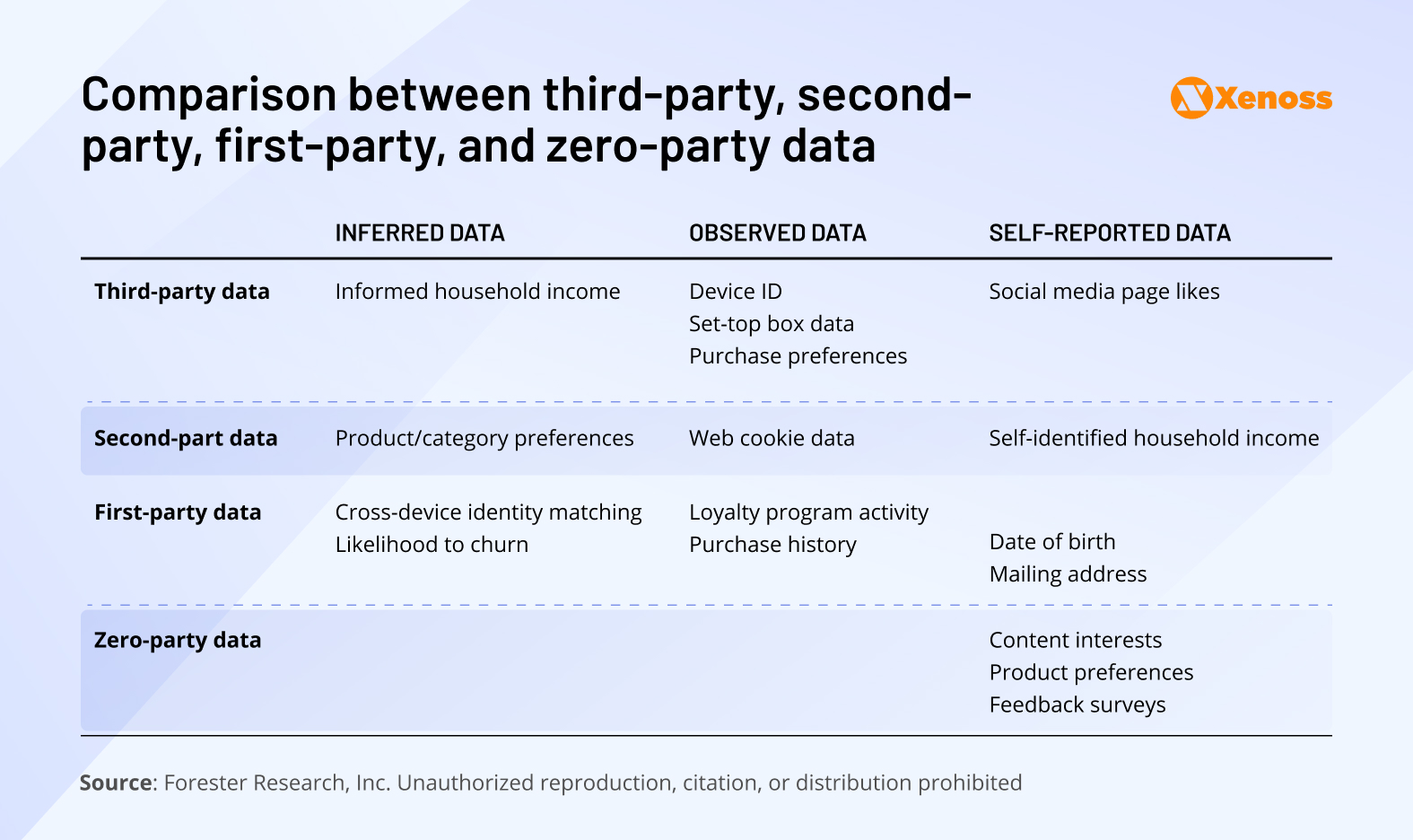 Comparison between third-party, second-party, first-party, and zero-party data Comparison between third-party, second-party, first-party, and zero-party data