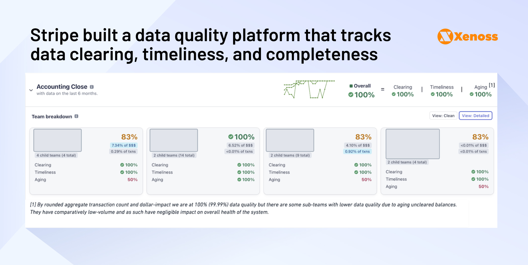 Stripe built a data quality platform that tracks data clearing, timeliness, and completeness Stripe built a data quality platform that tracks data clearing, timeliness, and completeness