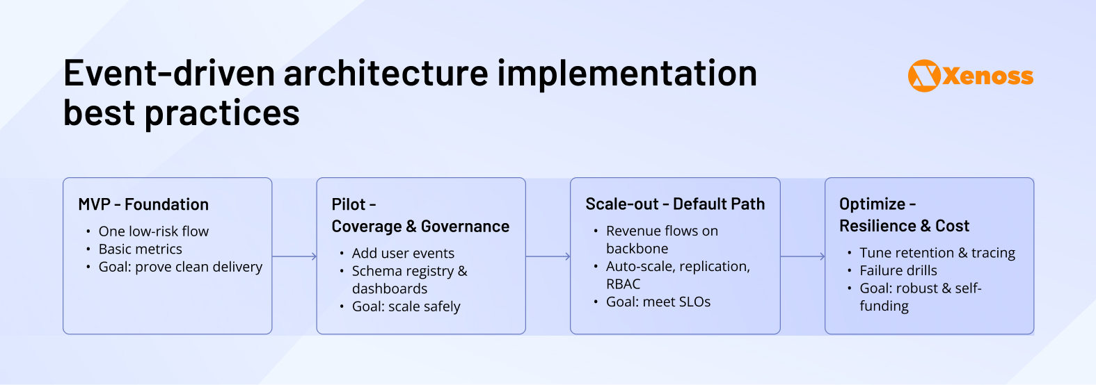 How to Implement Event-Driven Architecture