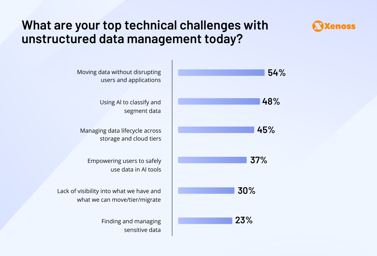 What are your top technical challenges with unstructured data management today? What are your top technical challenges with unstructured data management today?