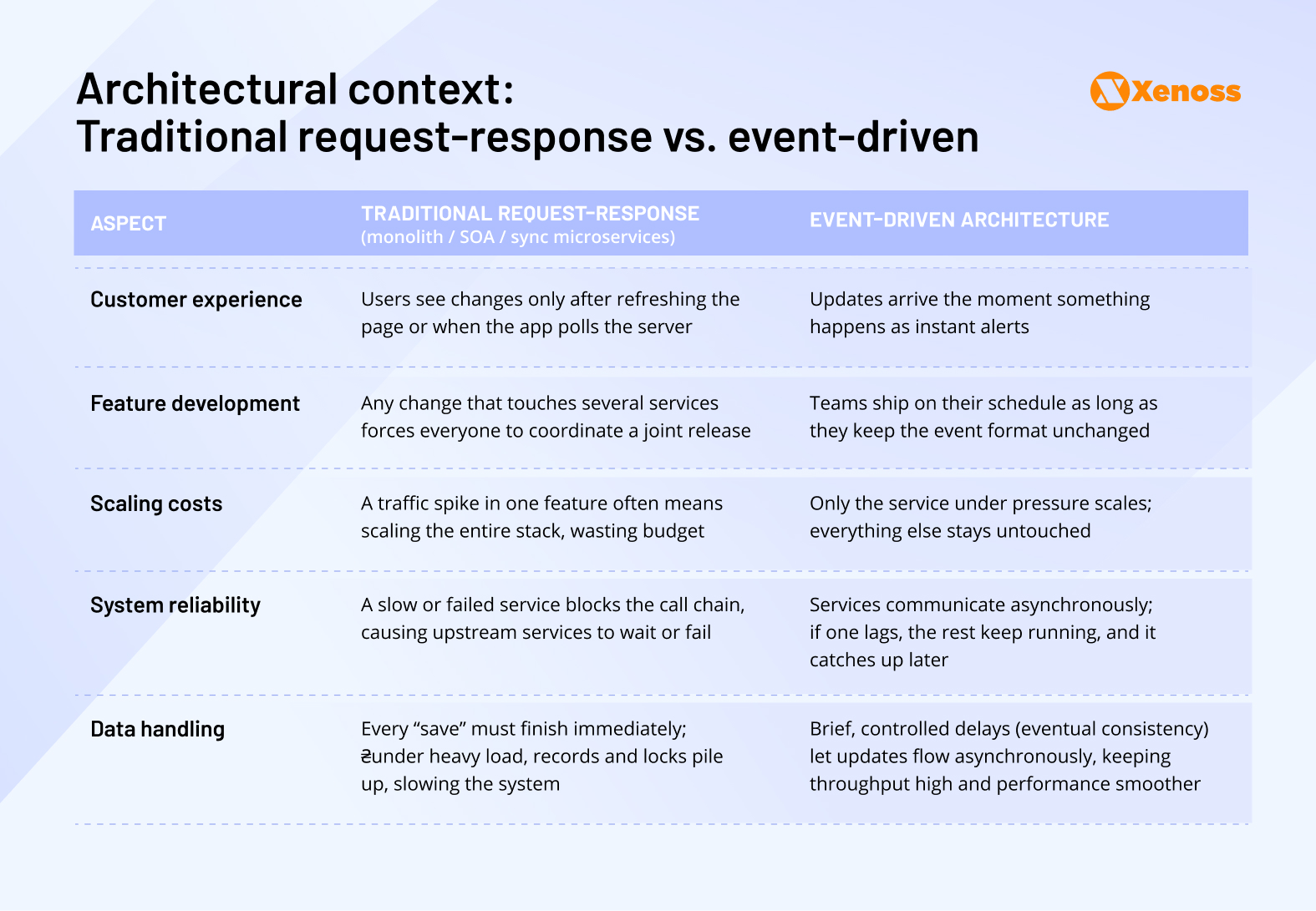 Aspects of Traditional Product Architecture, Event-Driven, Microservices