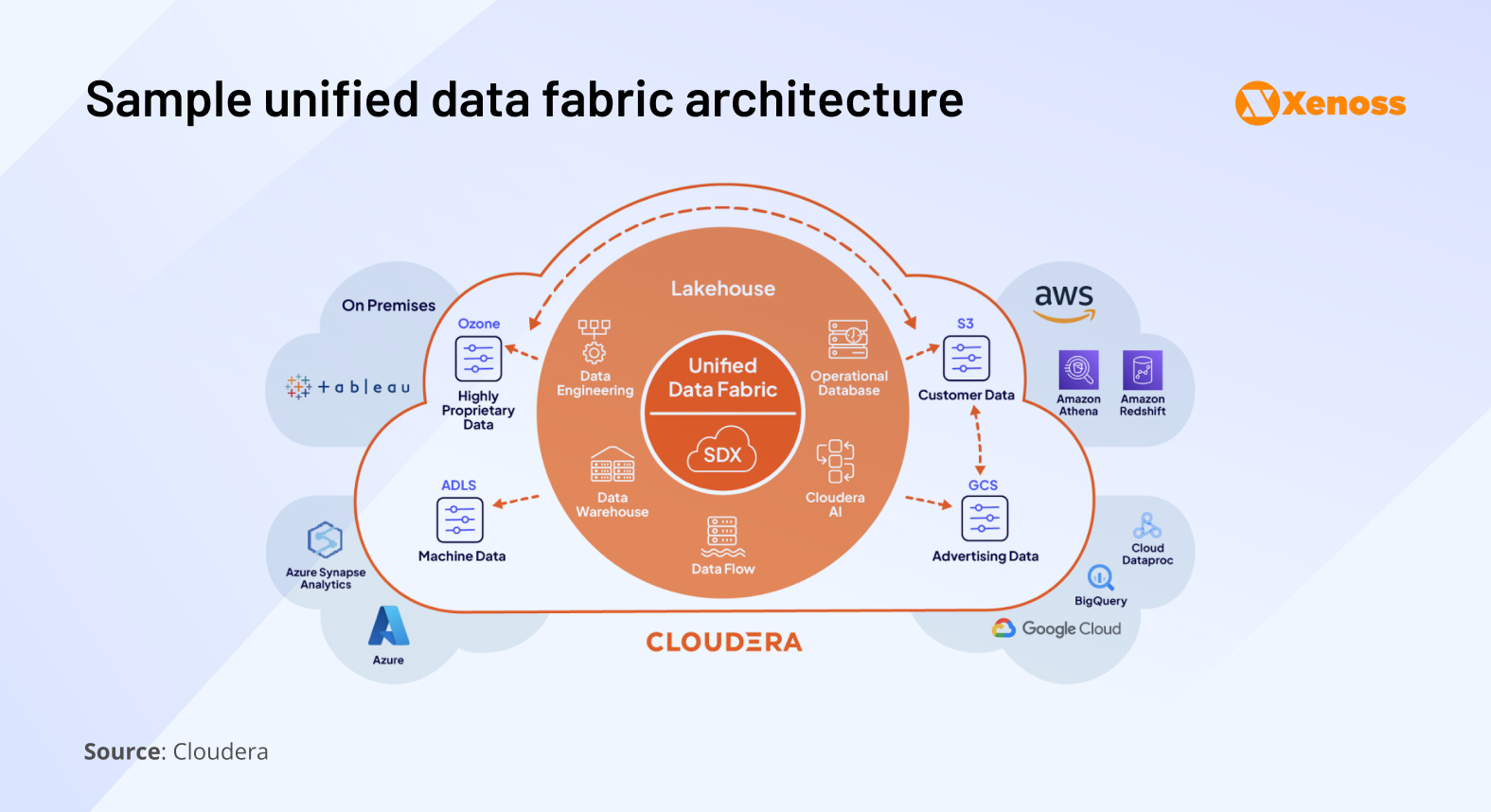 Sample unified data fabric architecture Sample unified data fabric architecture