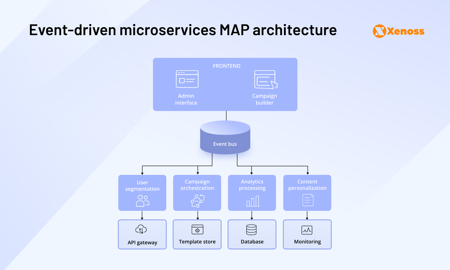MAP architecture MAP architecture