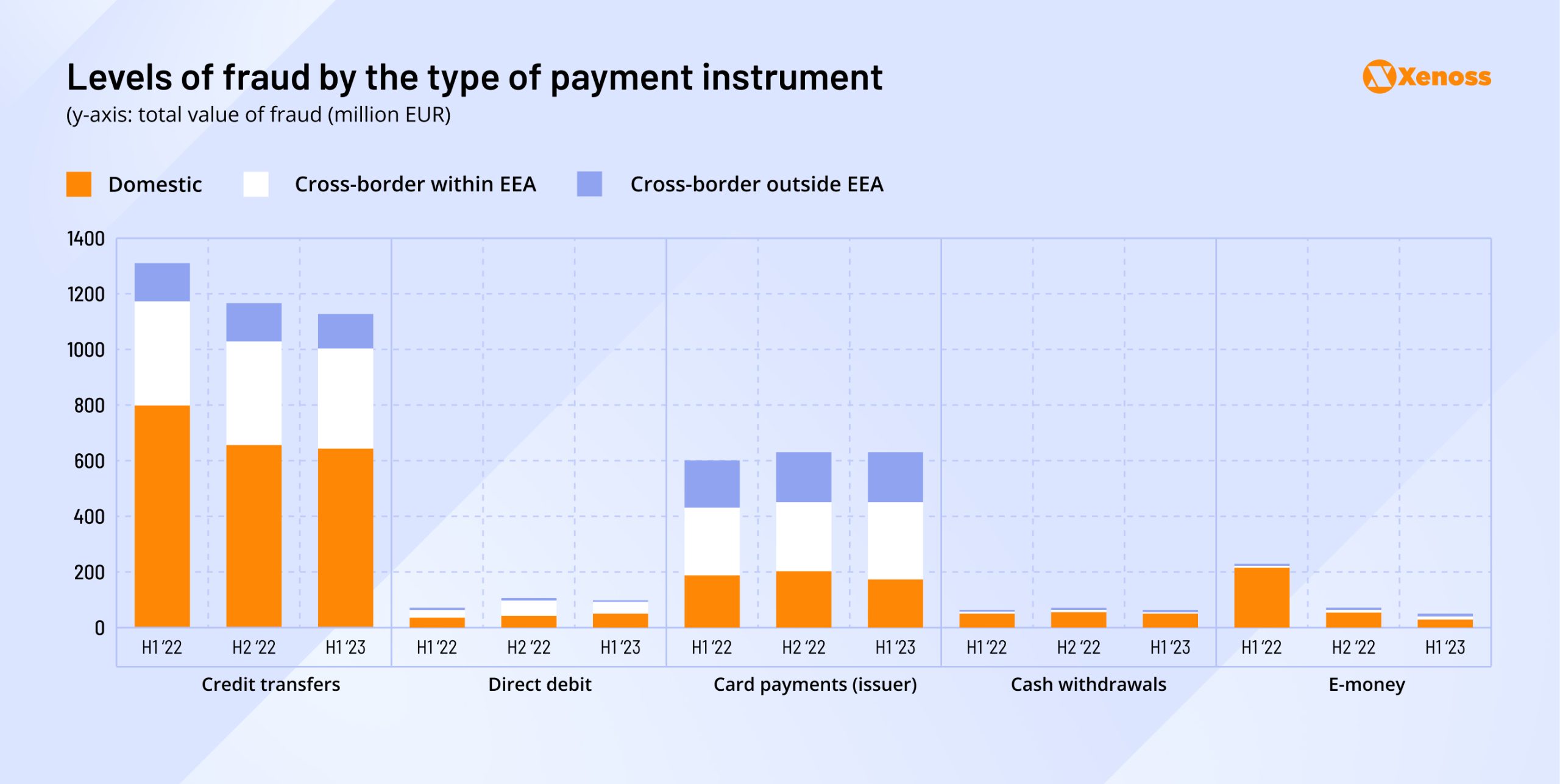 Levels of fraud by the type of payment instrument Levels of fraud by the type of payment instrument