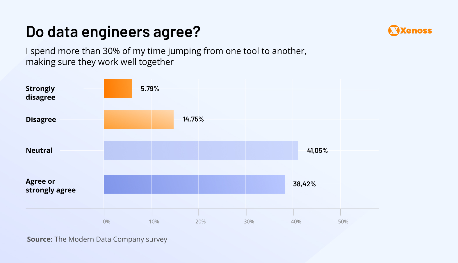 How much time data engineers spend orchestrating tools How much time data engineers spend orchestrating tools