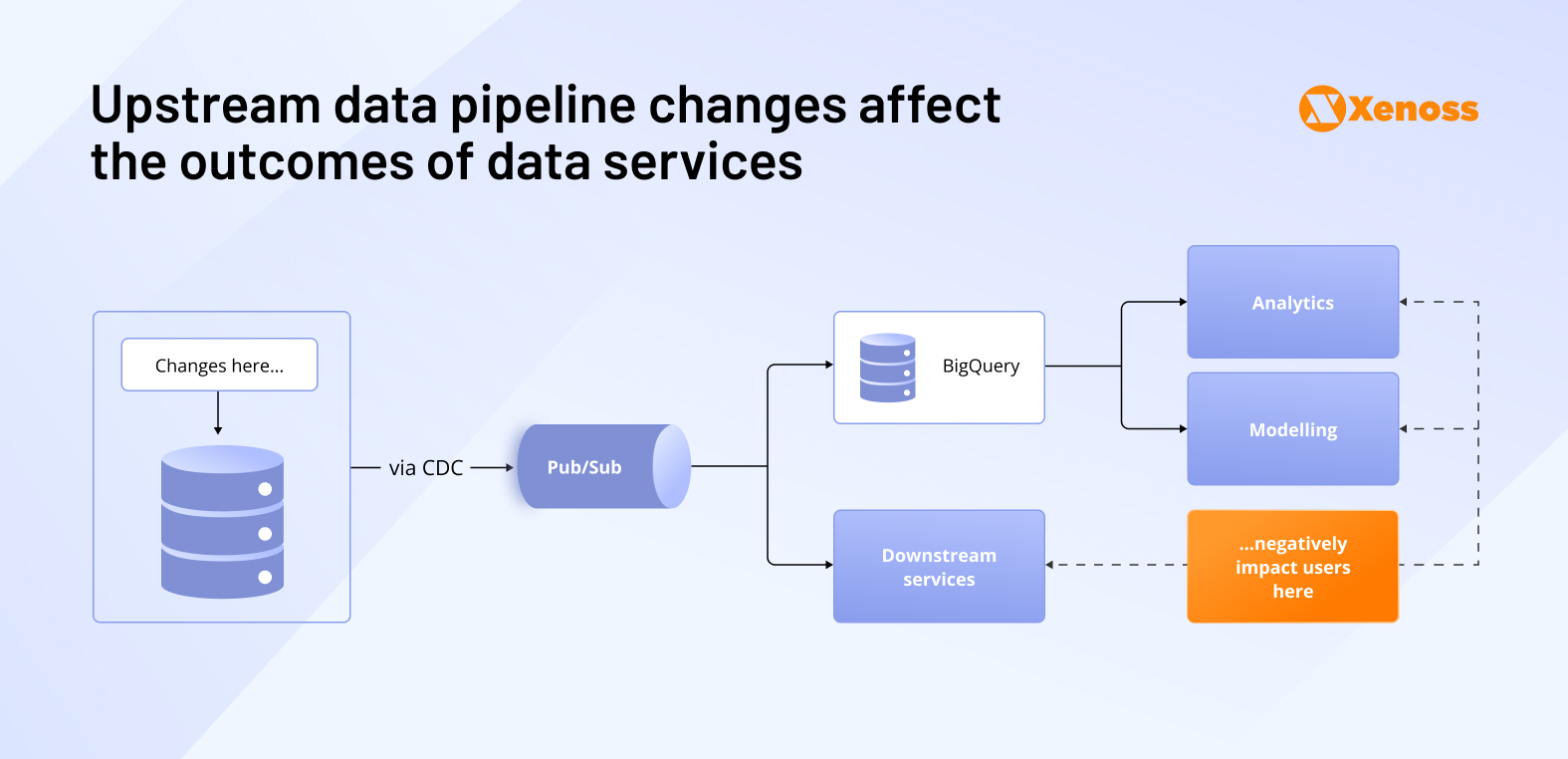 Upstream data pipeline changes affect
the outcomes of data services Upstream data pipeline changes affect
the outcomes of data services