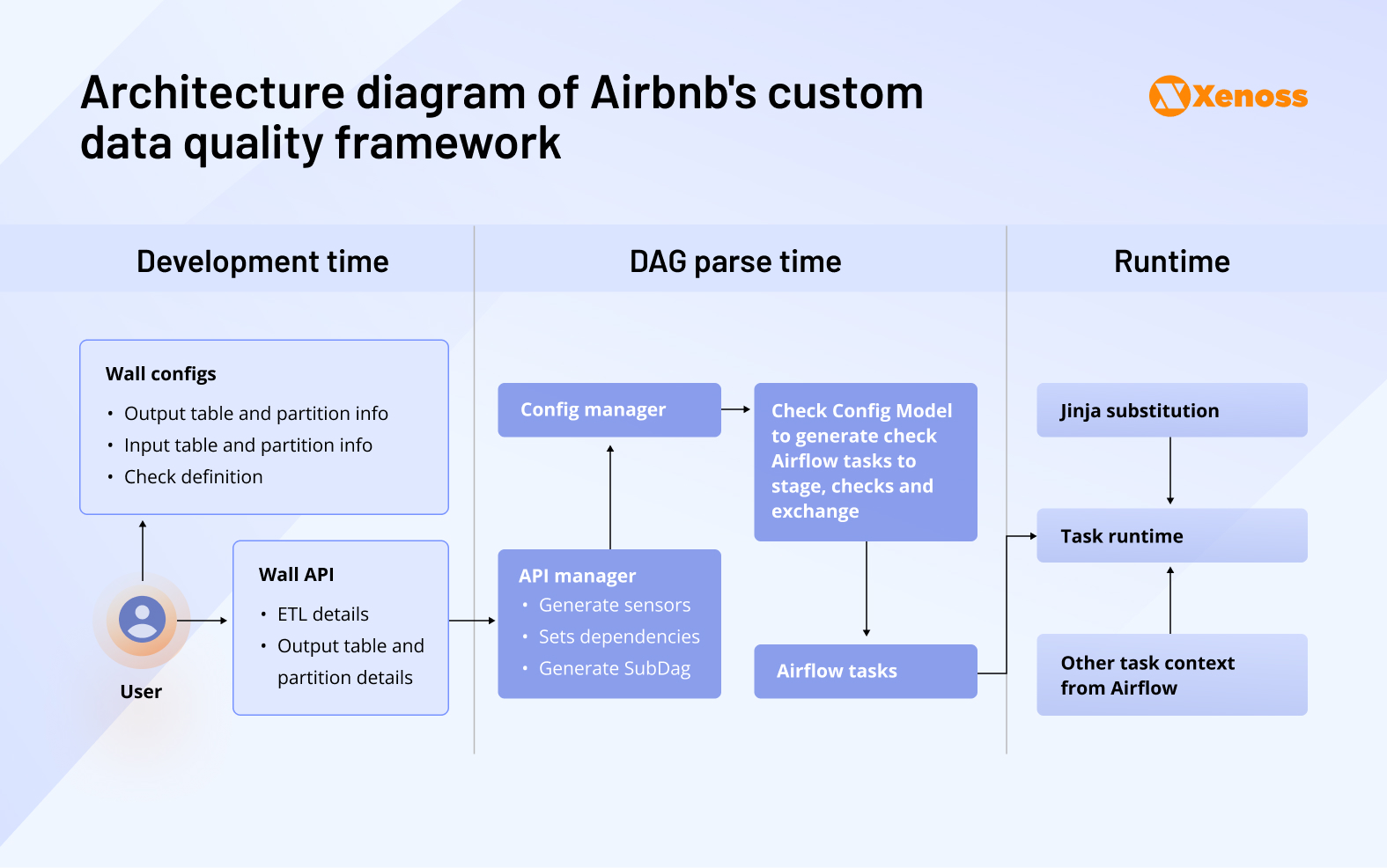 Architecture diagram of Airbnb's custom
data quality framework Architecture diagram of Airbnb's custom
data quality framework