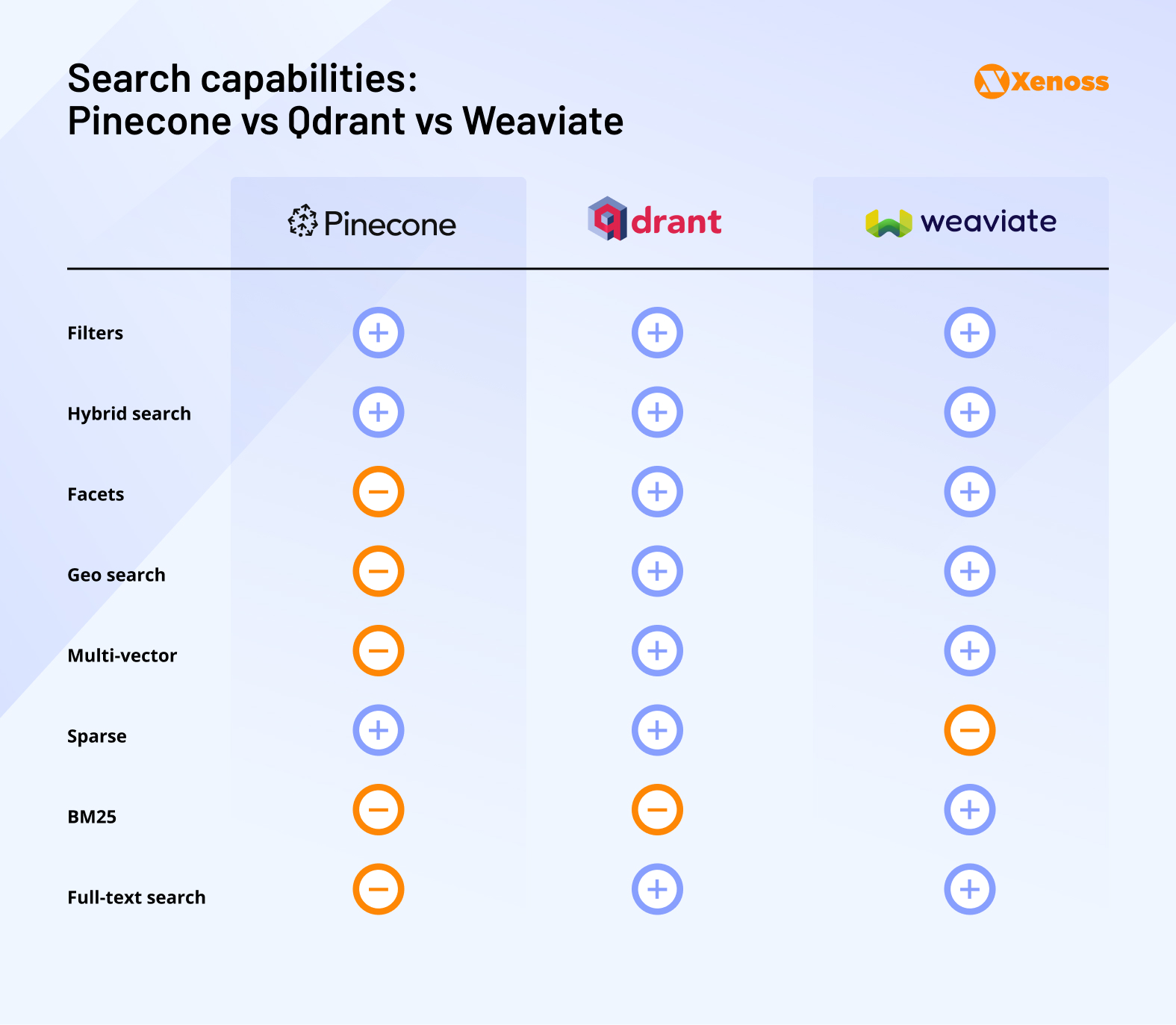 Search capabilities:
Pinecone vs Qdrant vs Weaviate Search capabilities:
Pinecone vs Qdrant vs Weaviate
