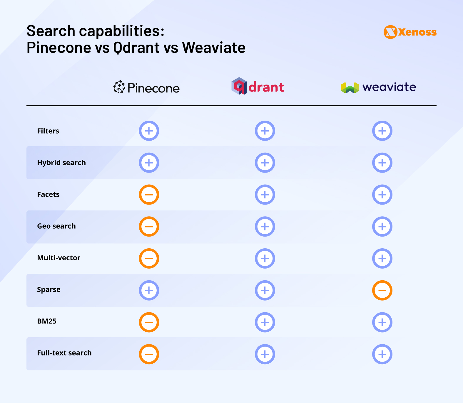 Vector database selection guide: Pinecone vs. Weaviate vs. Qdrant for enterprises