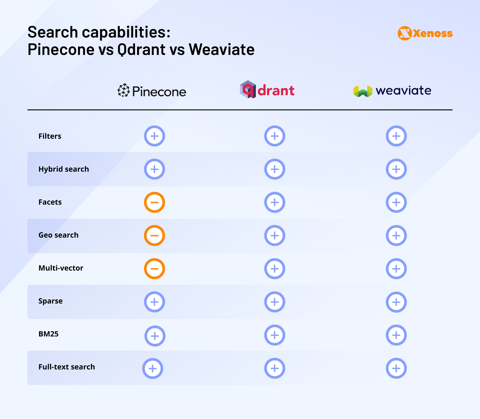 Search capabilities:  Pinecone vs Qdrant vs Weaviate