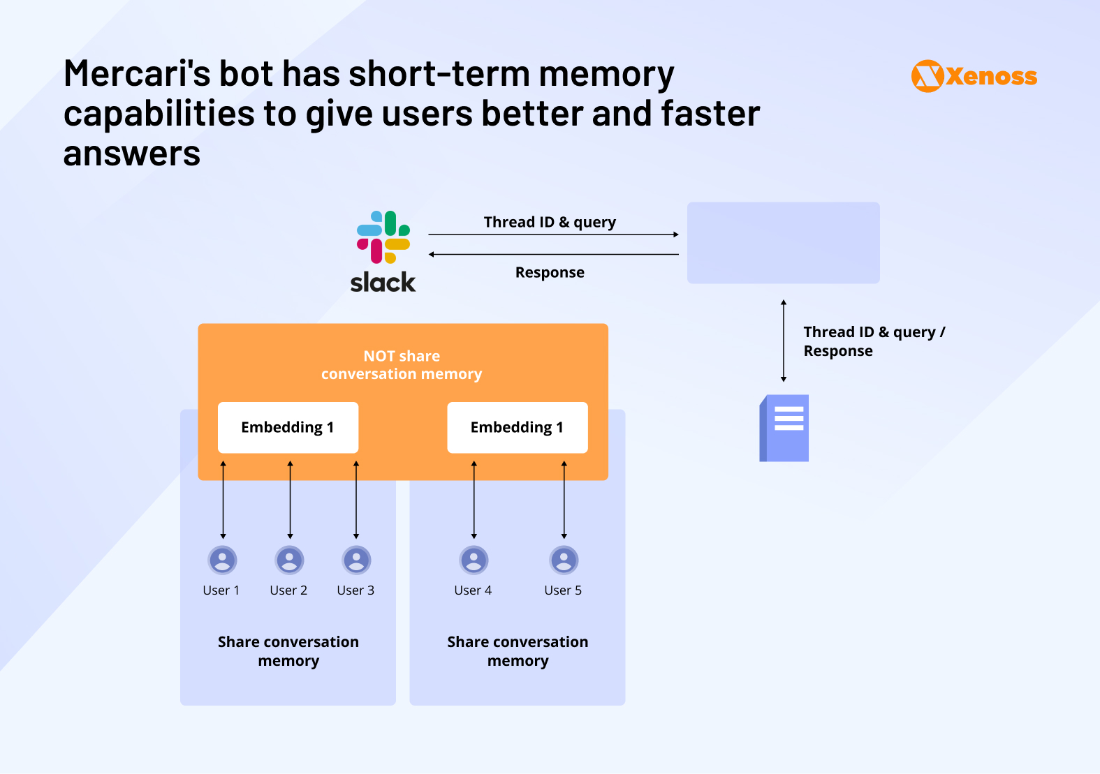 Mercari data engineers built a memory store that the knowledge base uses to recall user interactions Mercari data engineers built a memory store that the knowledge base uses to recall user interactions
