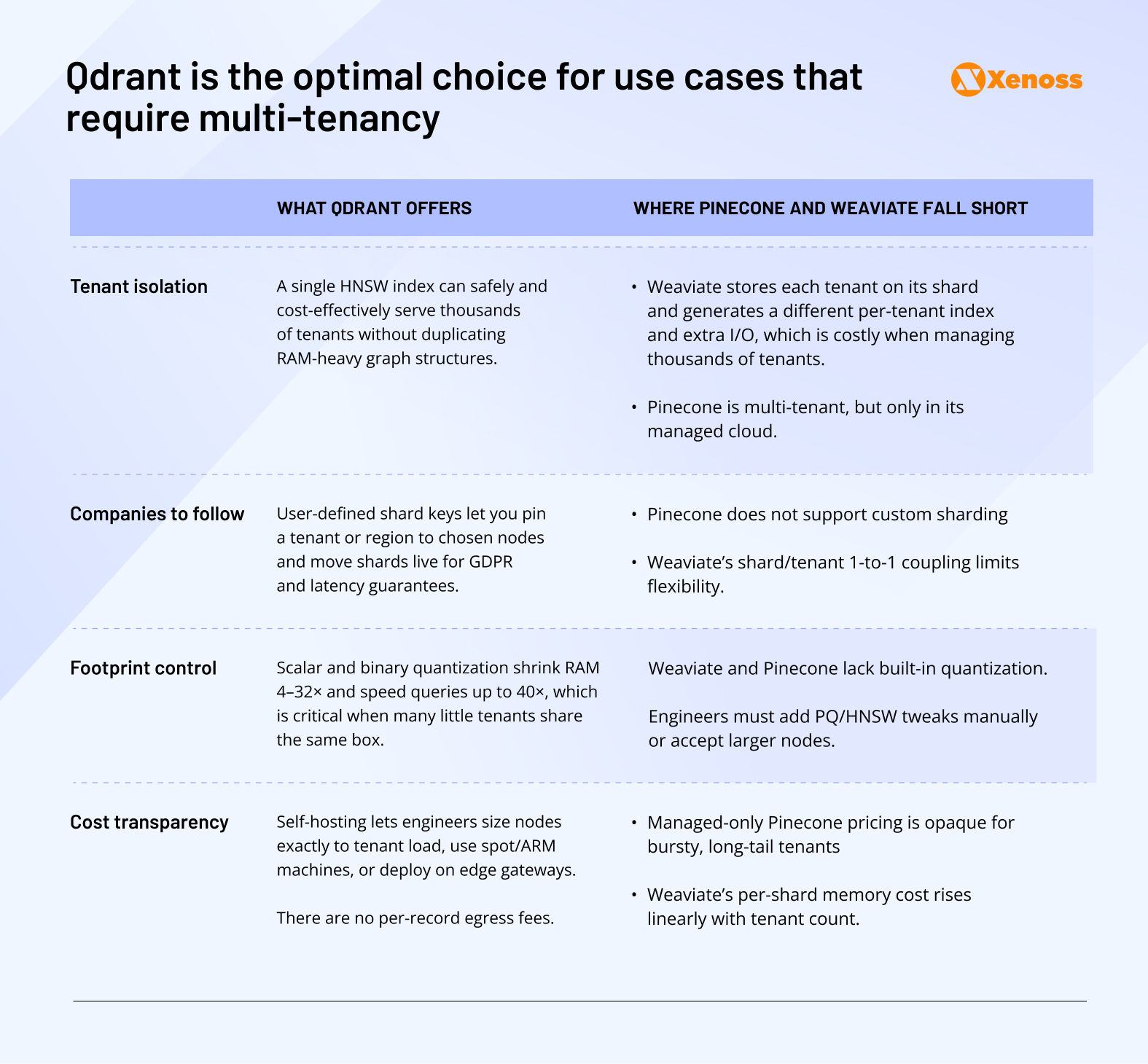 Qdrant is the optimal choice for use cases that require multi-tenancy Qdrant is the optimal choice for use cases that require multi-tenancy