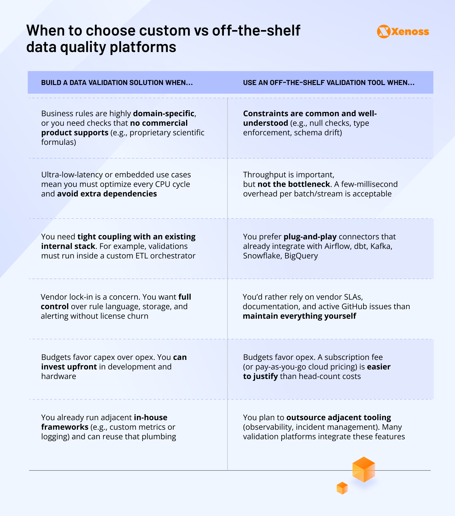 When to choose custom vs off-the-shelf
data quality platforms When to choose custom vs off-the-shelf
data quality platforms
