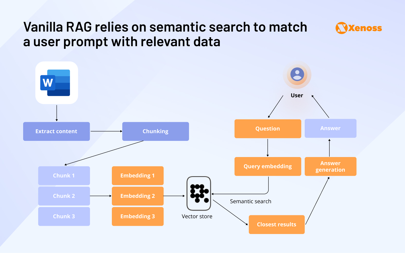 Flowchart showing the steps of agentic RAG Flowchart showing the steps of agentic RAG