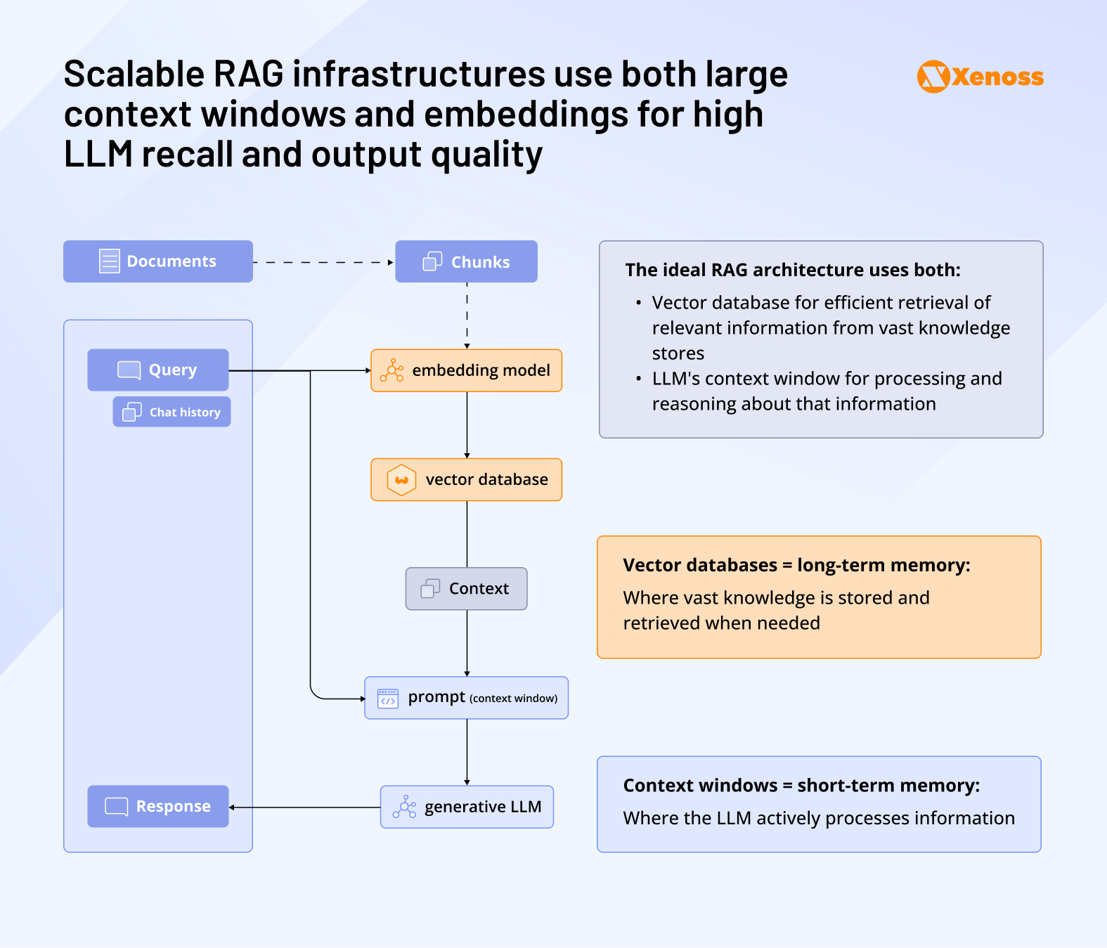 Scalable RAG infrastructures use both large context windows and embeddings for high LLM recall and output quality Scalable RAG infrastructures use both large context windows and embeddings for high LLM recall and output quality
